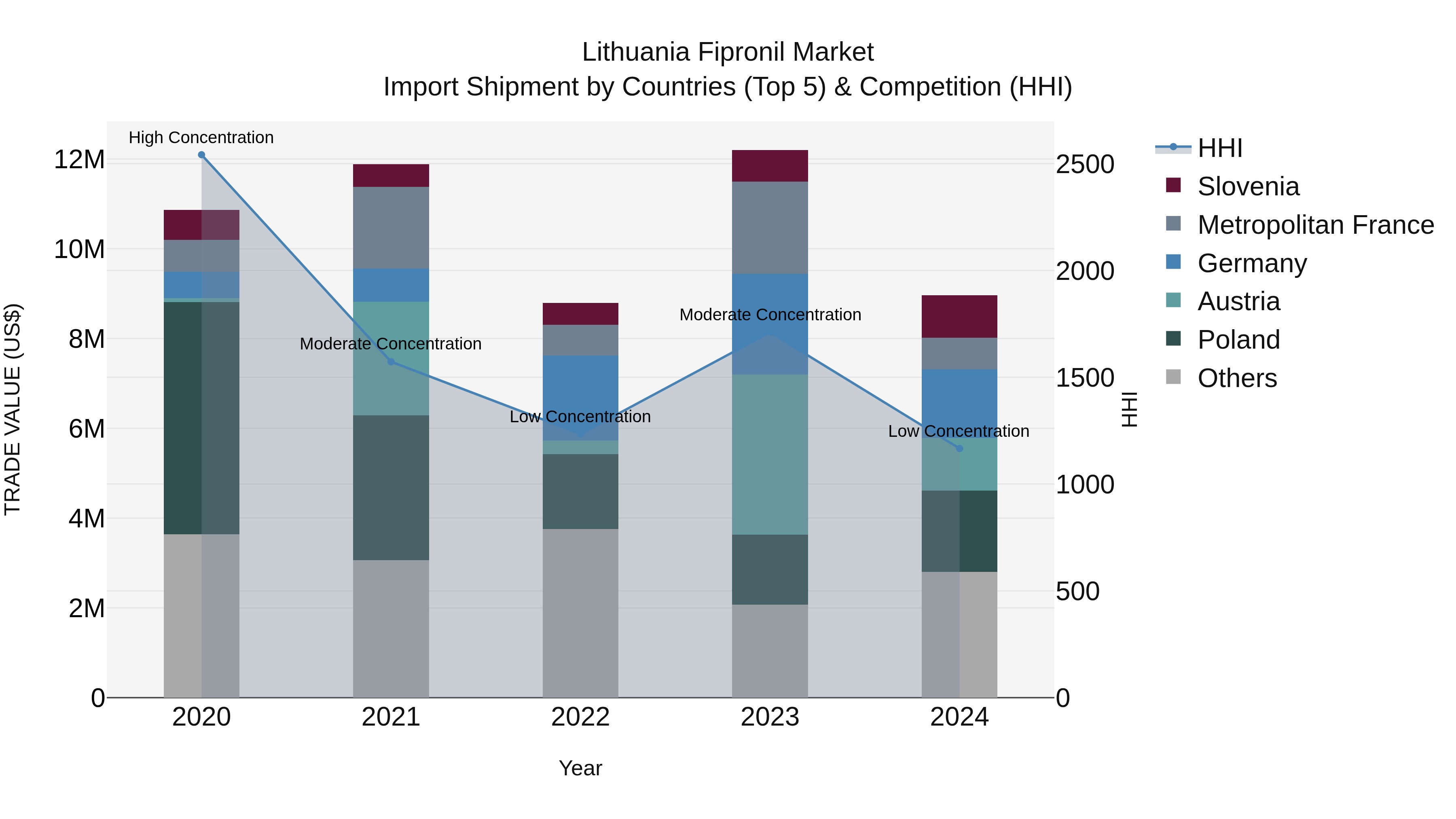 Lithuania Fipronil Market Top 5 Importing Countries and Market Competition (HHI) Analysis