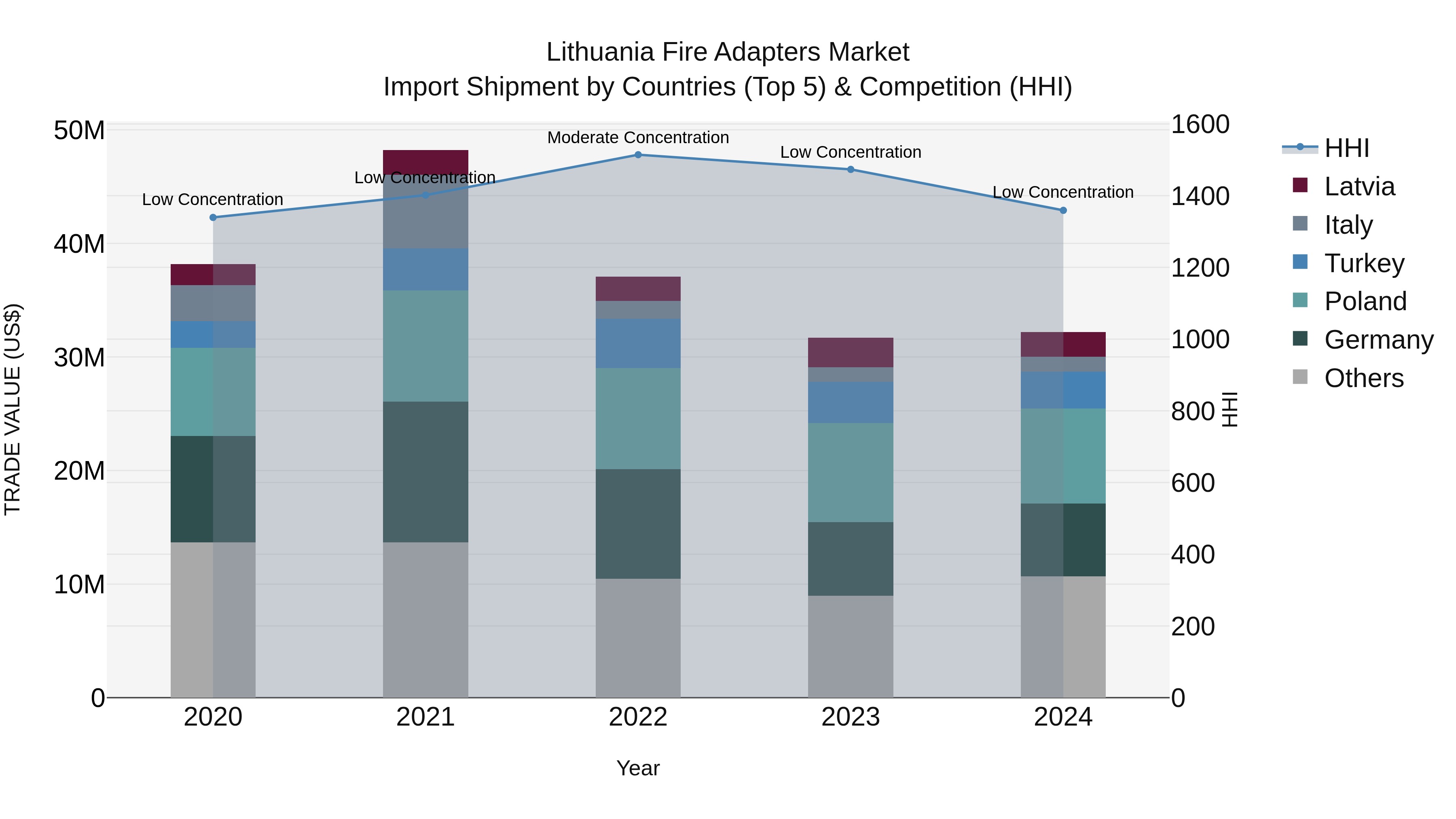Lithuania Fire Adapters Market Top 5 Importing Countries and Market Competition (HHI) Analysis