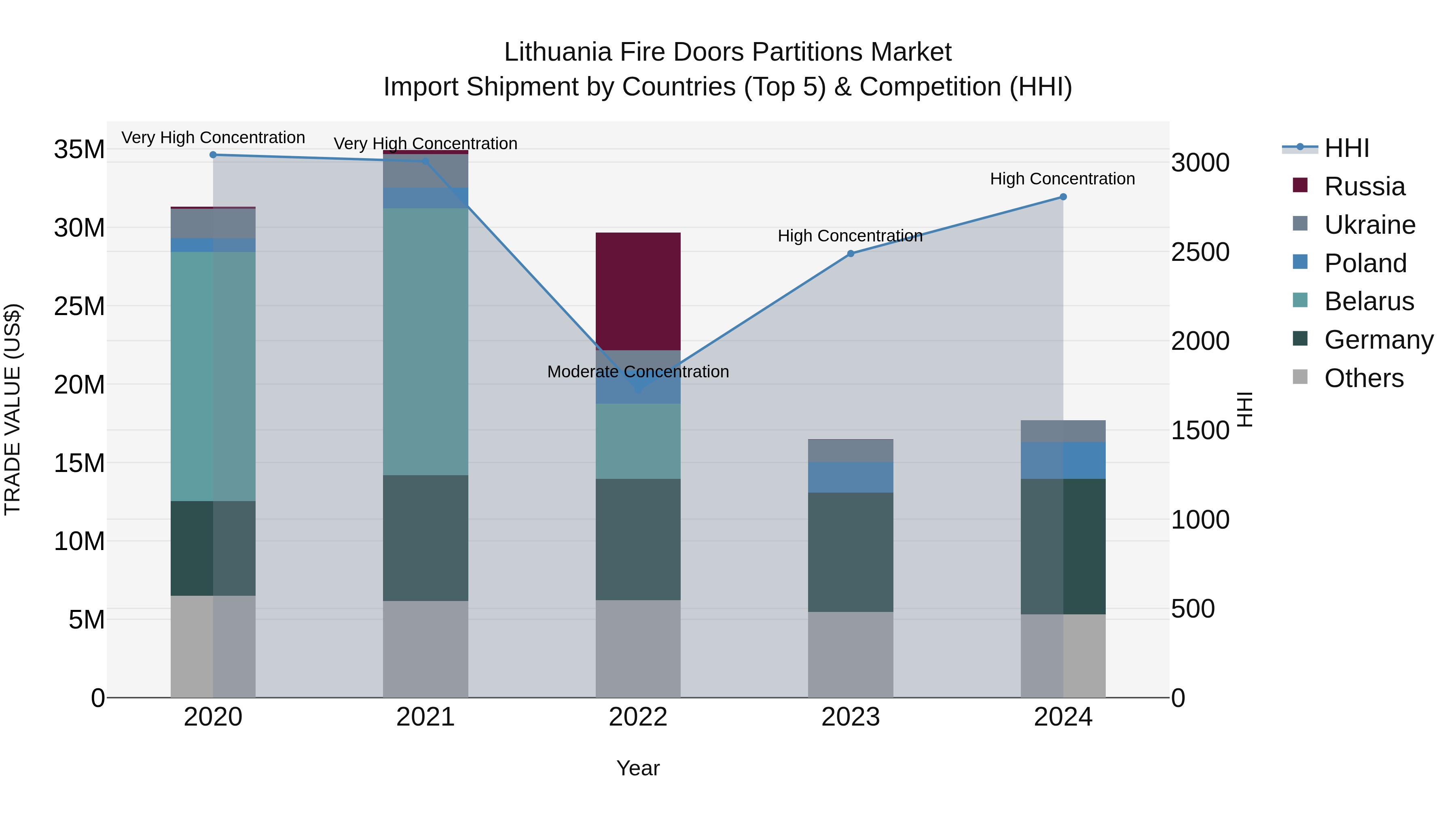 Lithuania Fire Doors Partitions Market Top 5 Importing Countries and Market Competition (HHI) Analysis