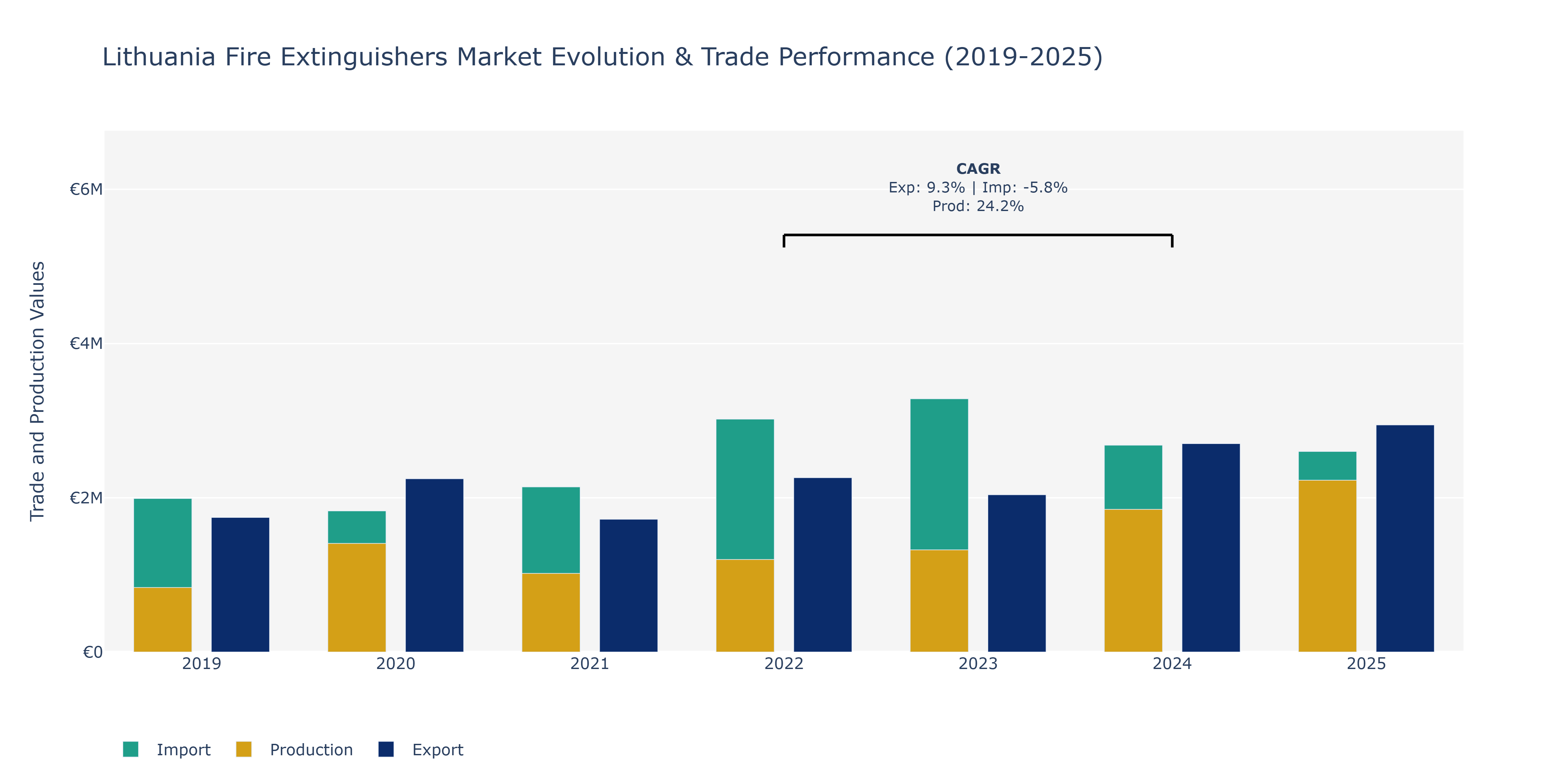 Lithuania Fire Extinguishers Market: Production & Trade Performance (2019-2025)
