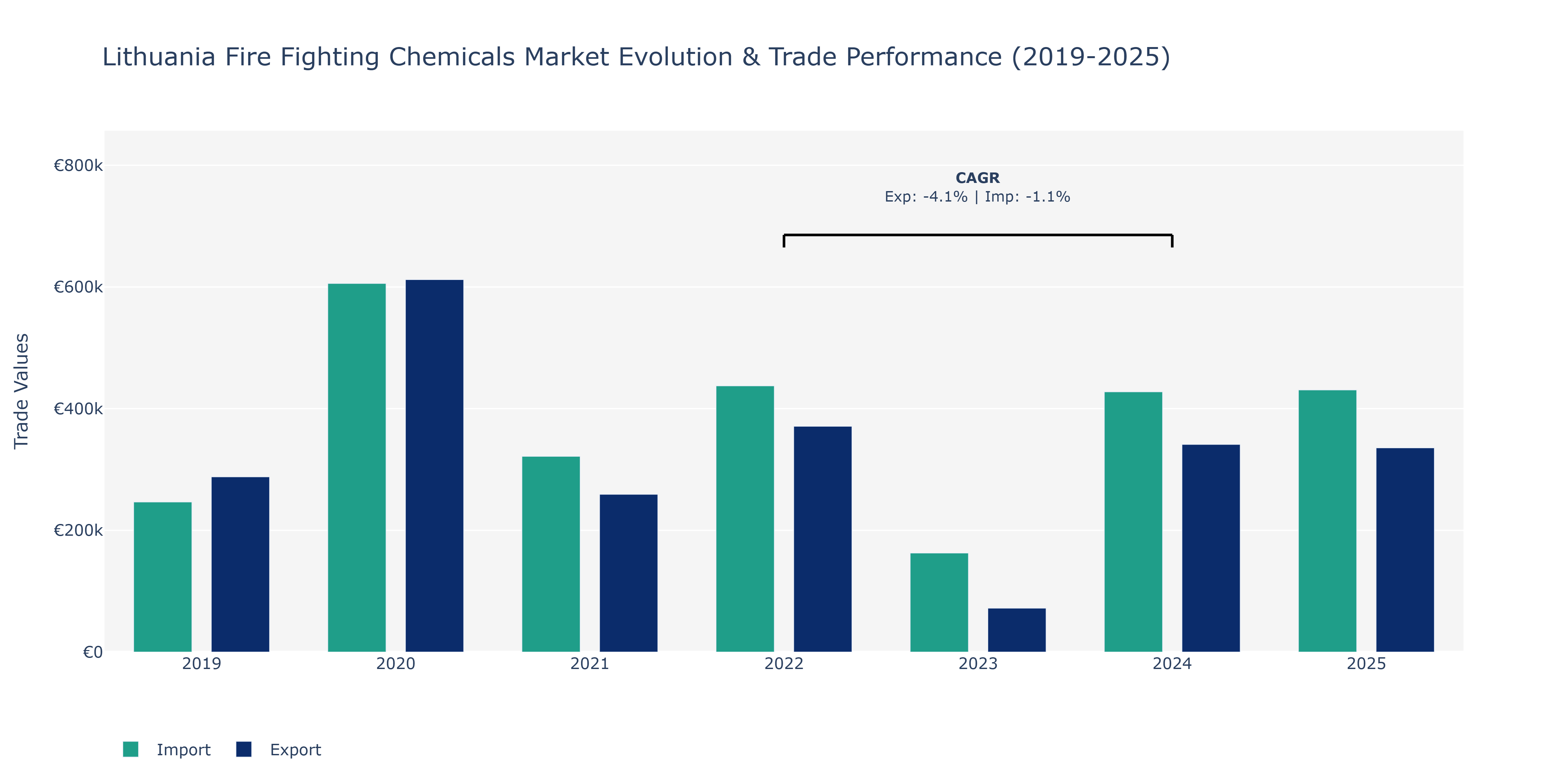 Lithuania Fire Fighting Chemicals Market: Production & Trade Performance (2019-2025)