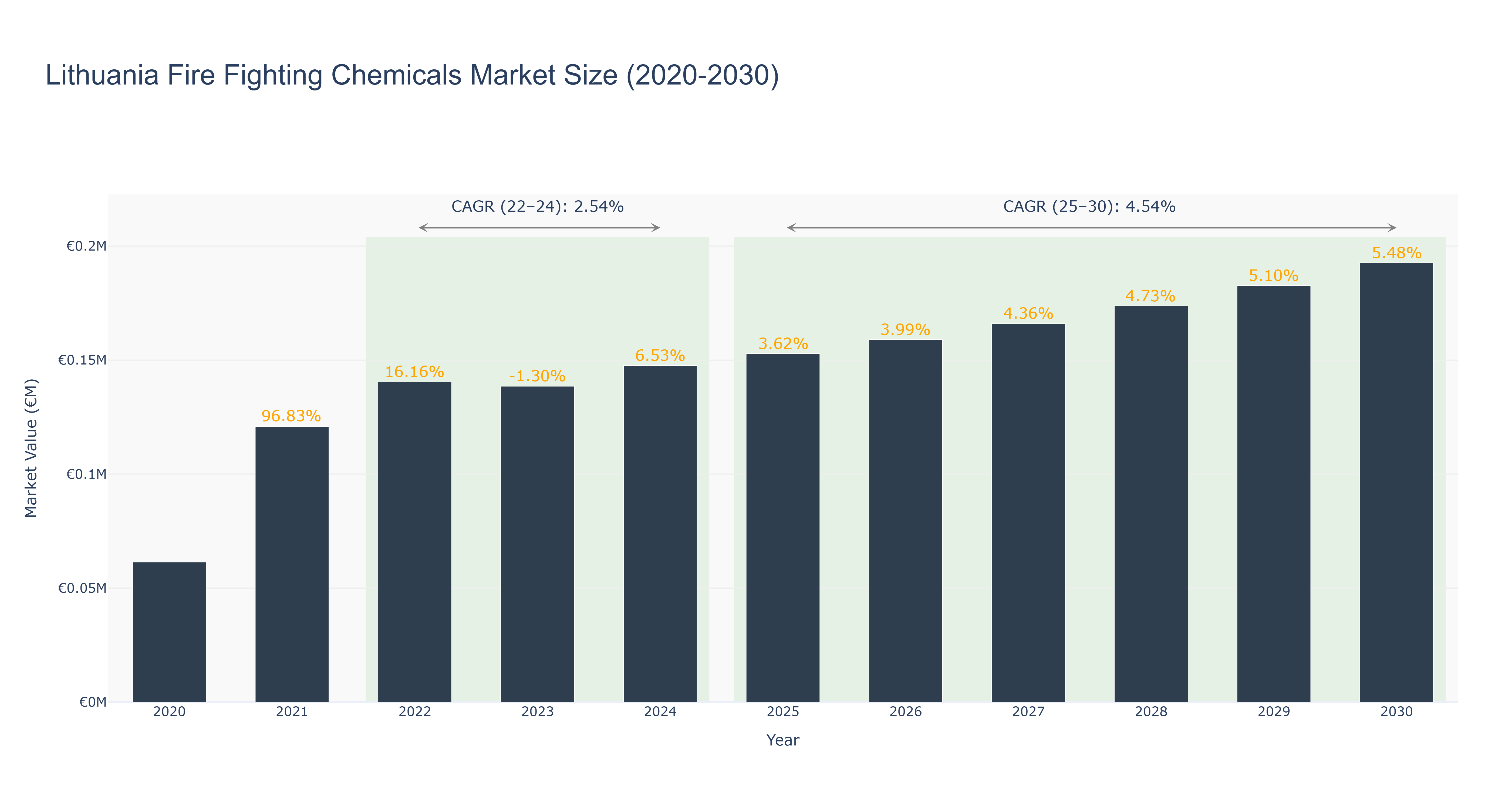 Lithuania Fire Fighting Chemicals Market Size (2020-2030)