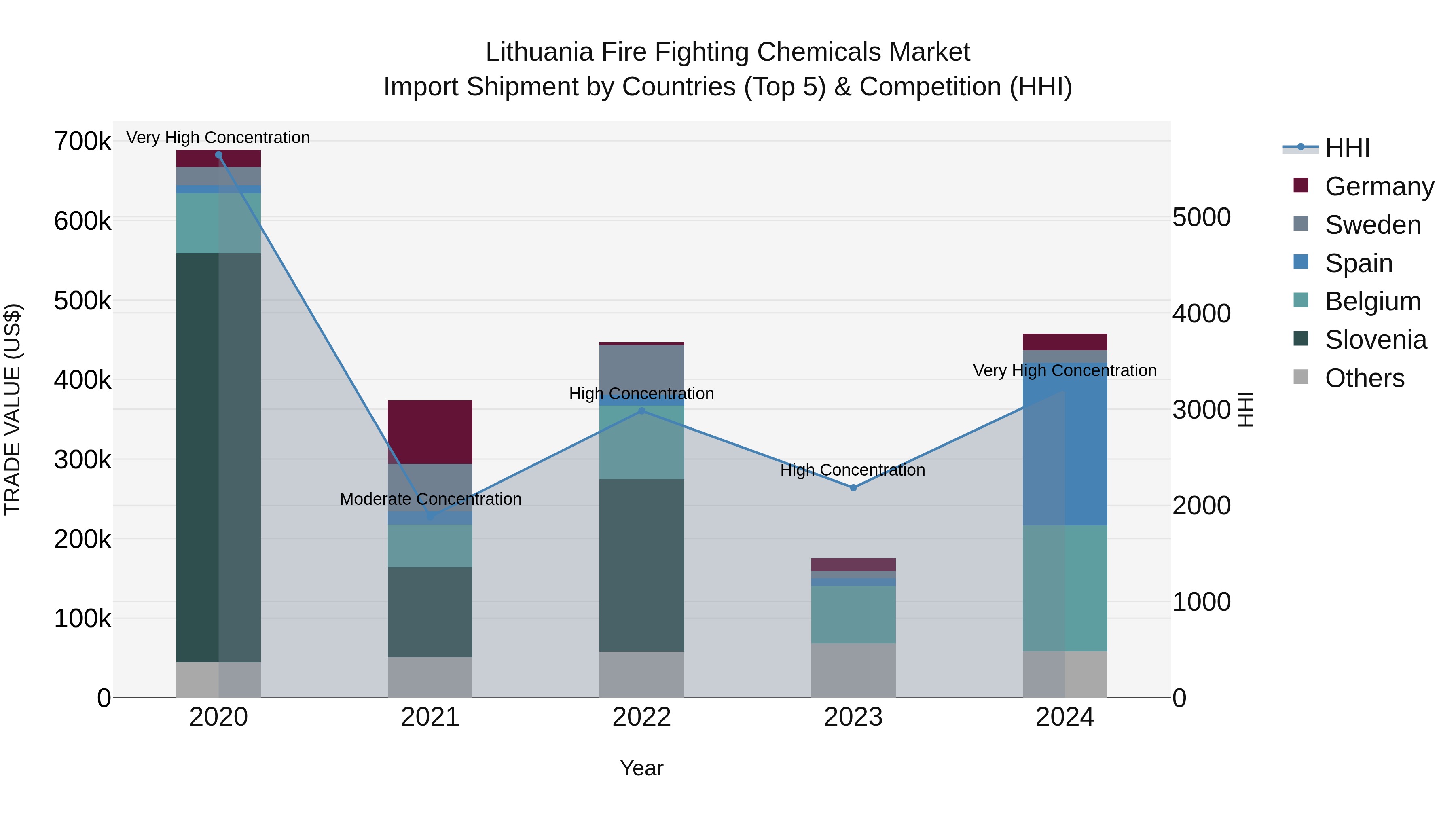 Lithuania Fire Fighting Chemicals Market Top 5 Importing Countries and Market Competition (HHI) Analysis