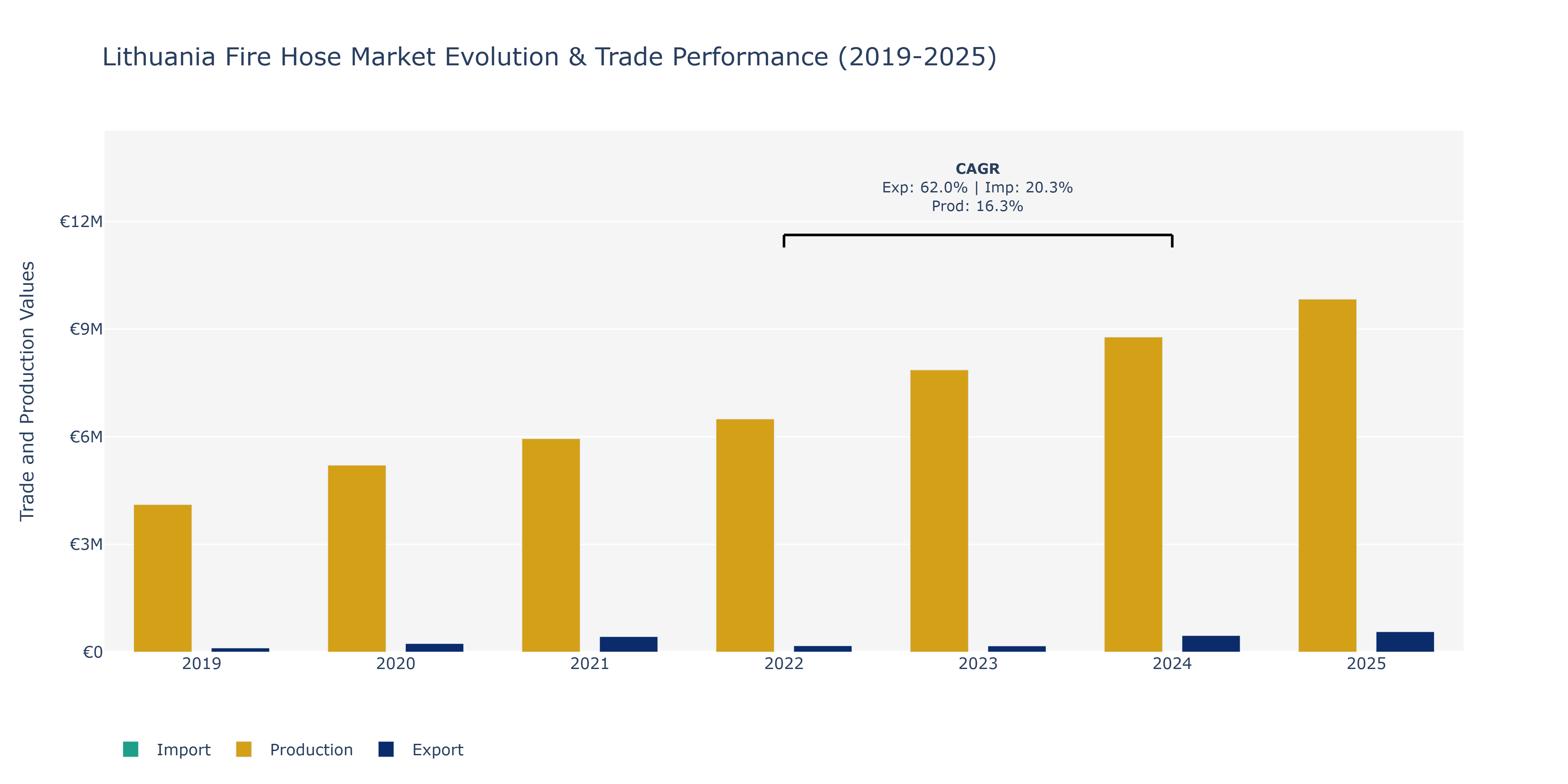 Lithuania Fire Hose Market: Production & Trade Performance (2019-2025)