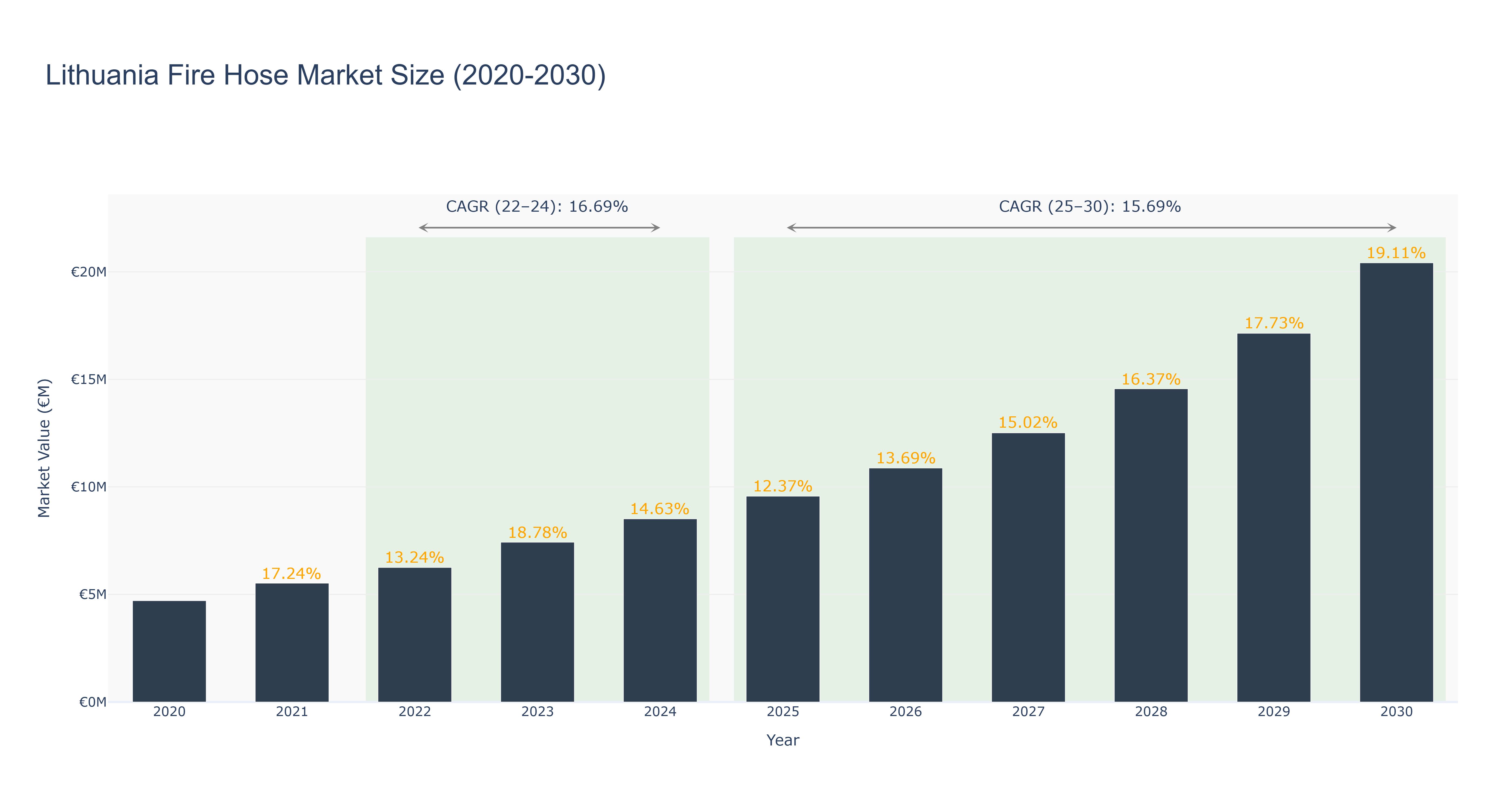 Lithuania Fire Hose Market Size (2020-2030)