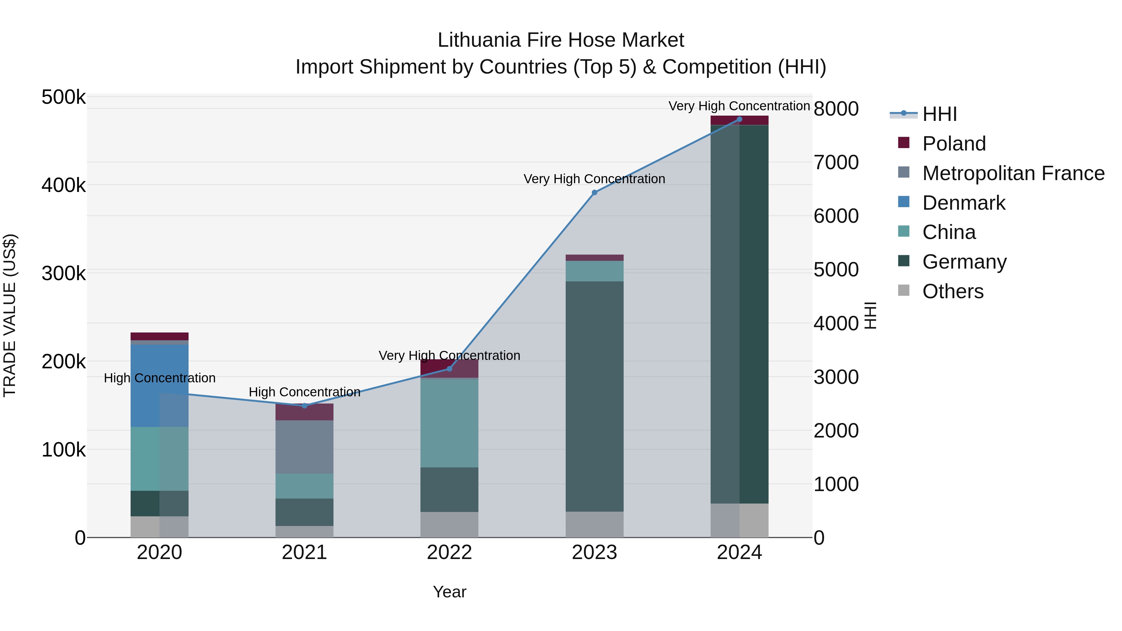 Lithuania Fire Hose Market Top 5 Importing Countries and Market Competition (HHI) Analysis