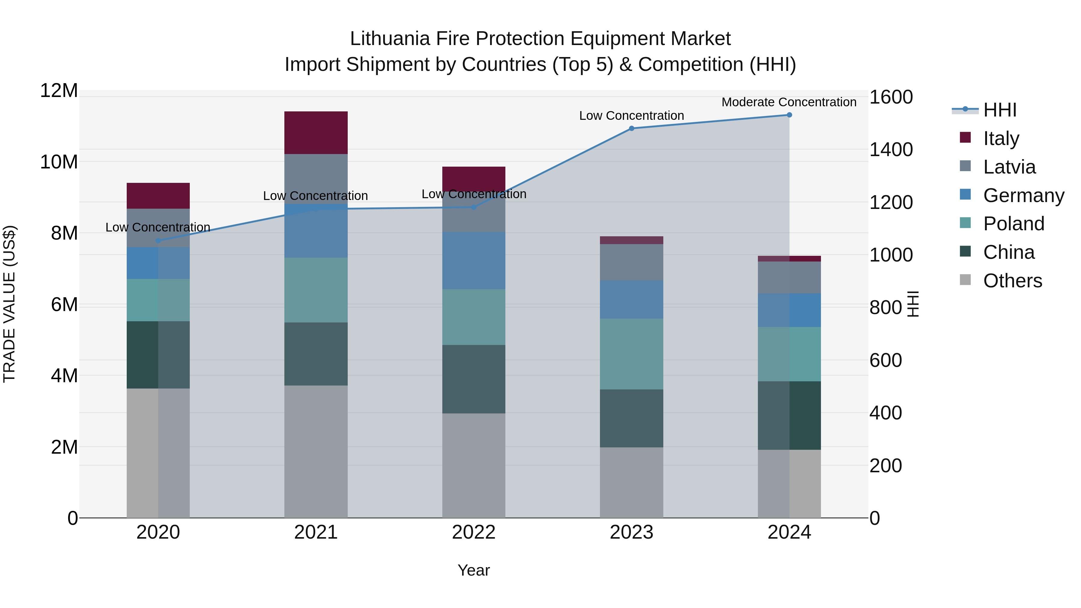 Lithuania Fire Protection Equipment Market Top 5 Importing Countries and Market Competition (HHI) Analysis