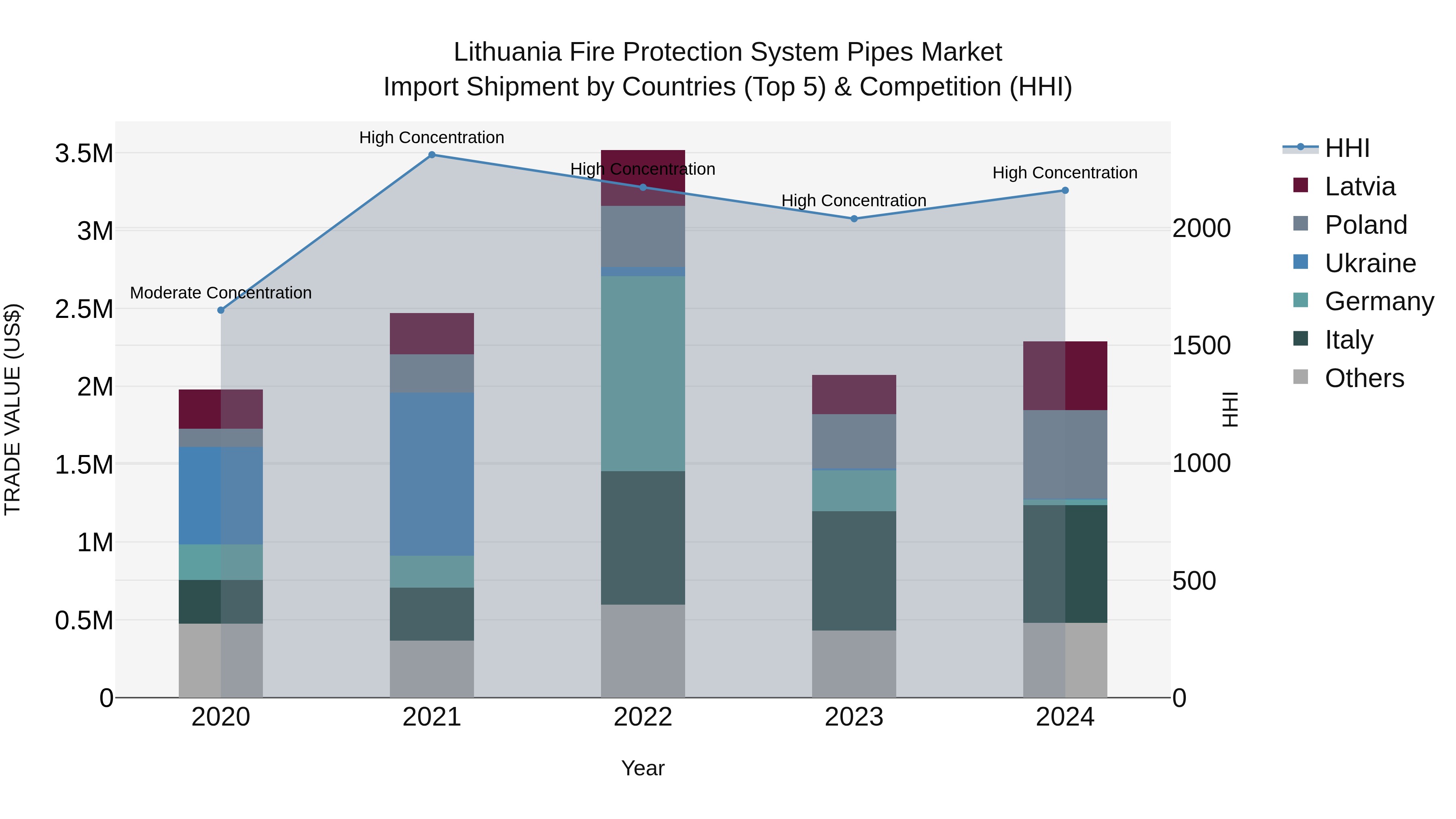 Lithuania Fire Protection System Pipes Market Top 5 Importing Countries and Market Competition (HHI) Analysis