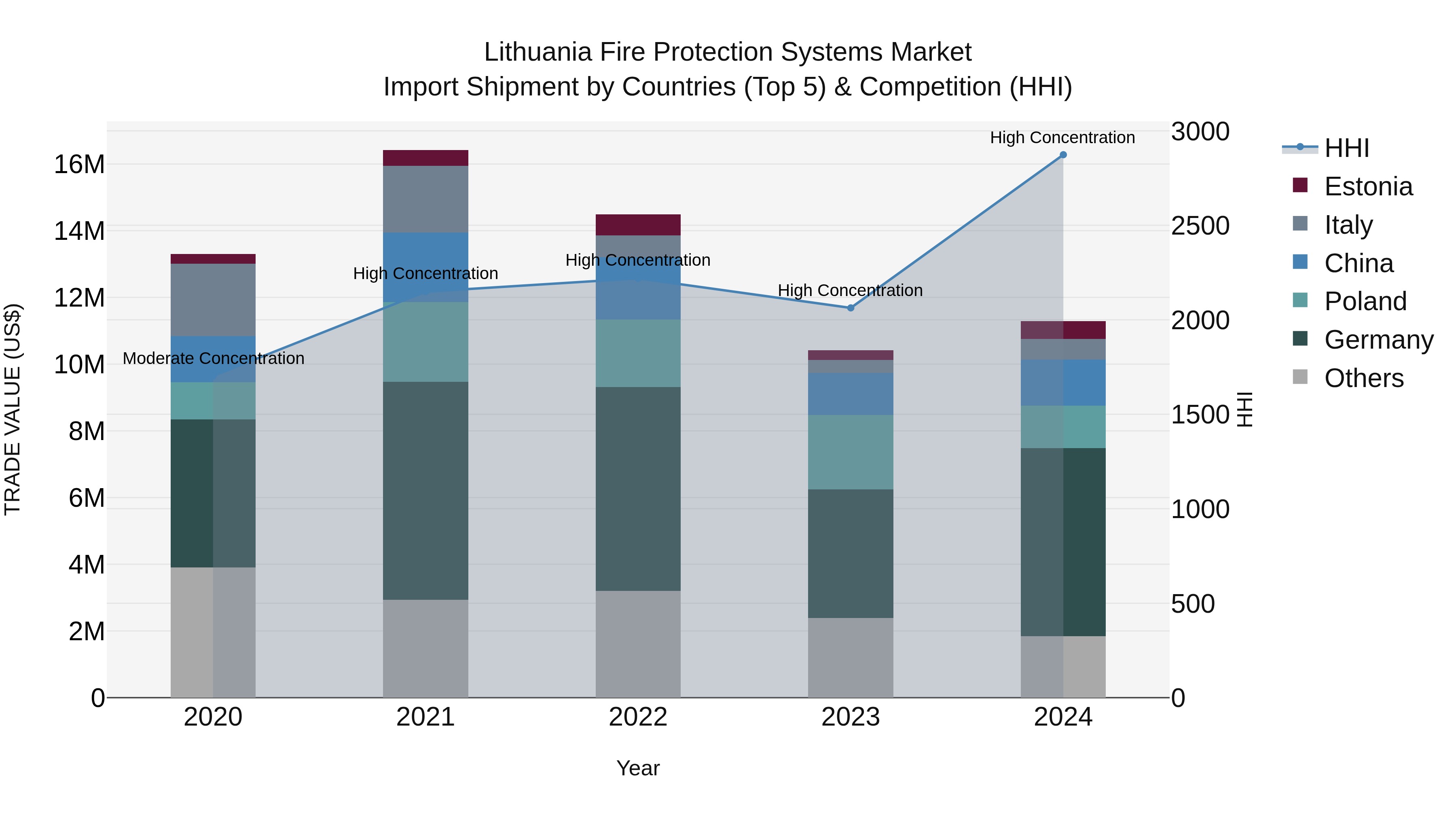 Lithuania Fire Protection Systems Market Top 5 Importing Countries and Market Competition (HHI) Analysis