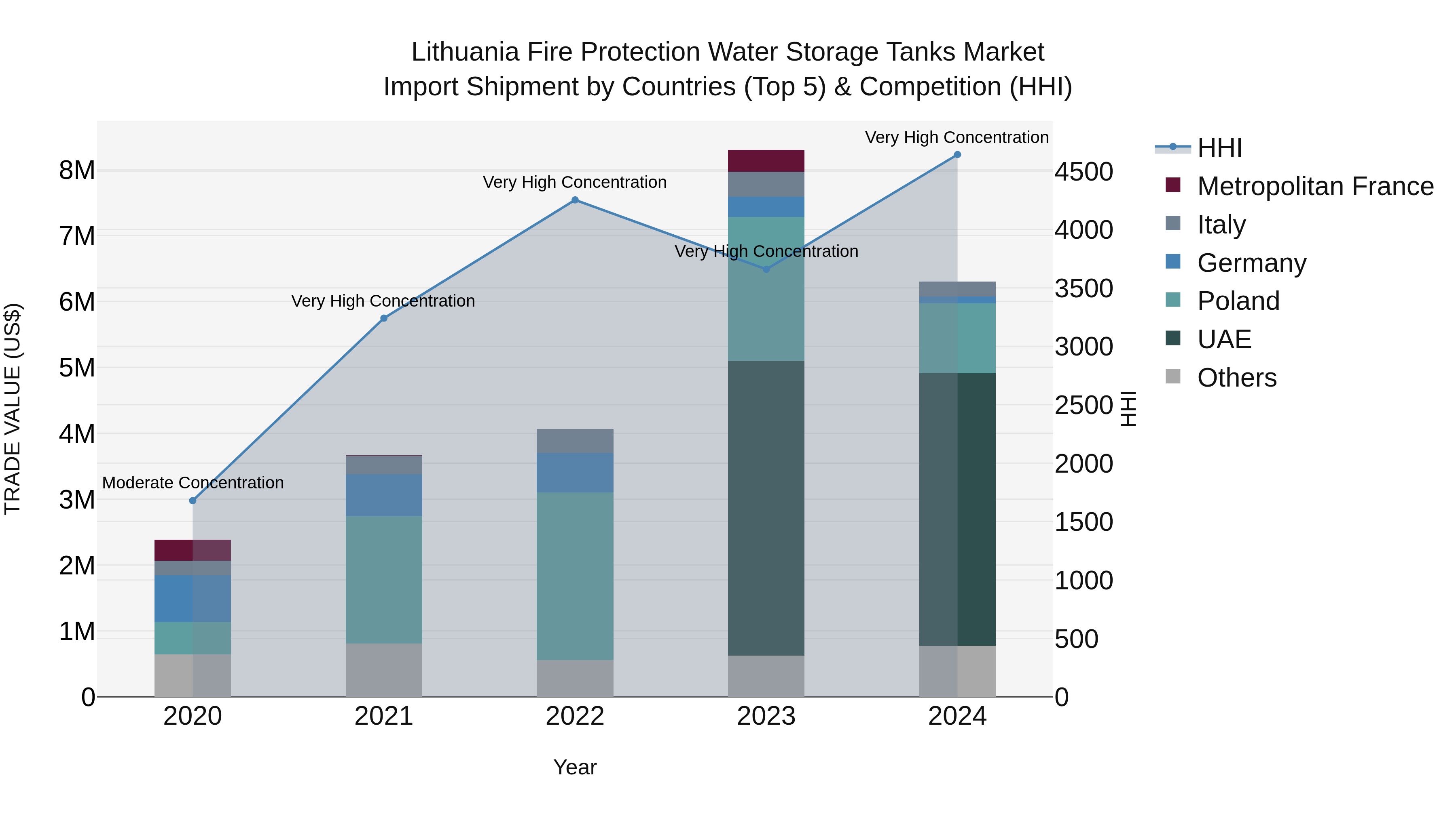 Lithuania Fire Protection Water Storage Tanks Market Top 5 Importing Countries and Market Competition (HHI) Analysis