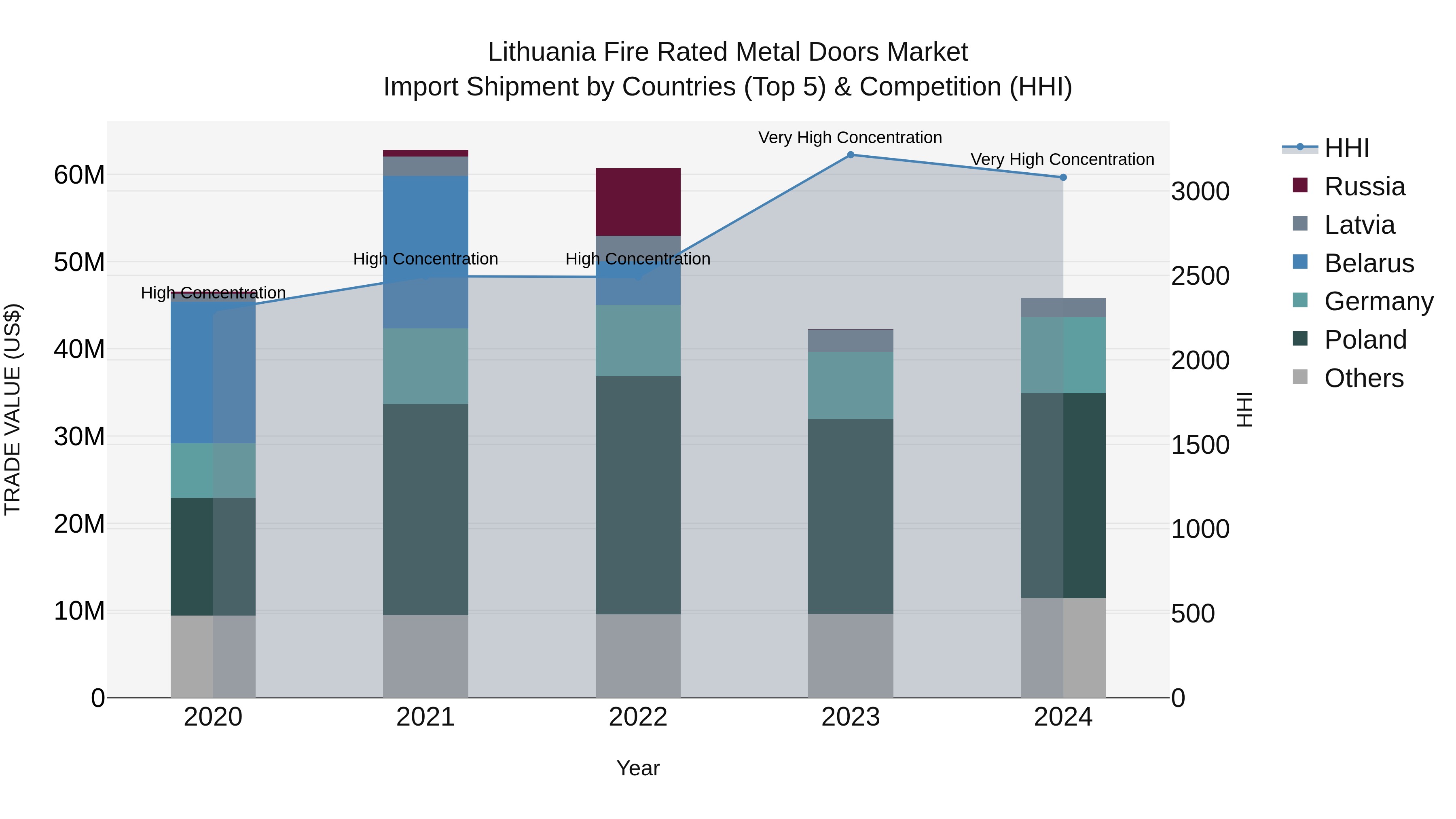 Lithuania Fire Rated Metal Doors Market Top 5 Importing Countries and Market Competition (HHI) Analysis