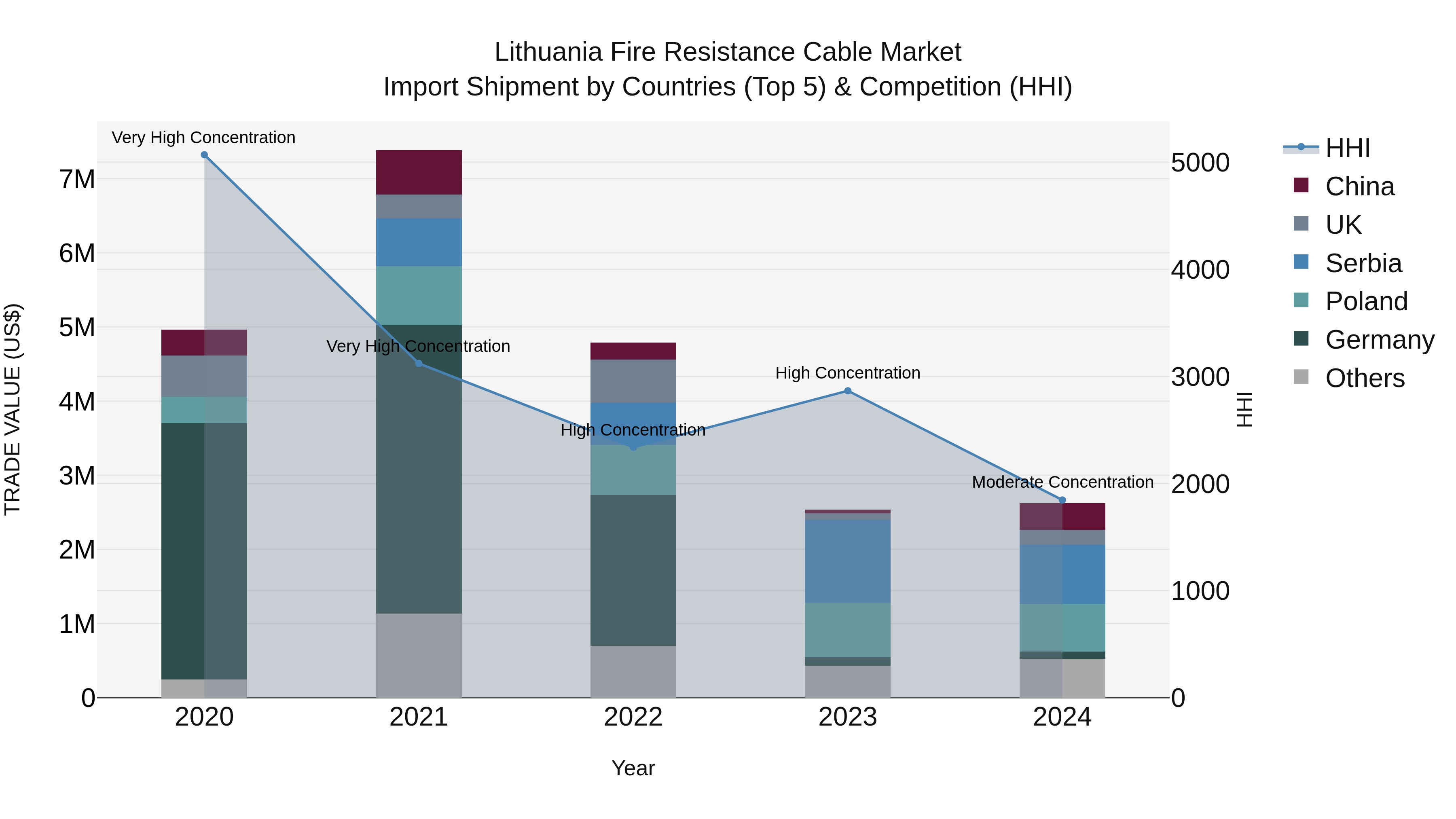 Lithuania Fire Resistance Cable Market Top 5 Importing Countries and Market Competition (HHI) Analysis