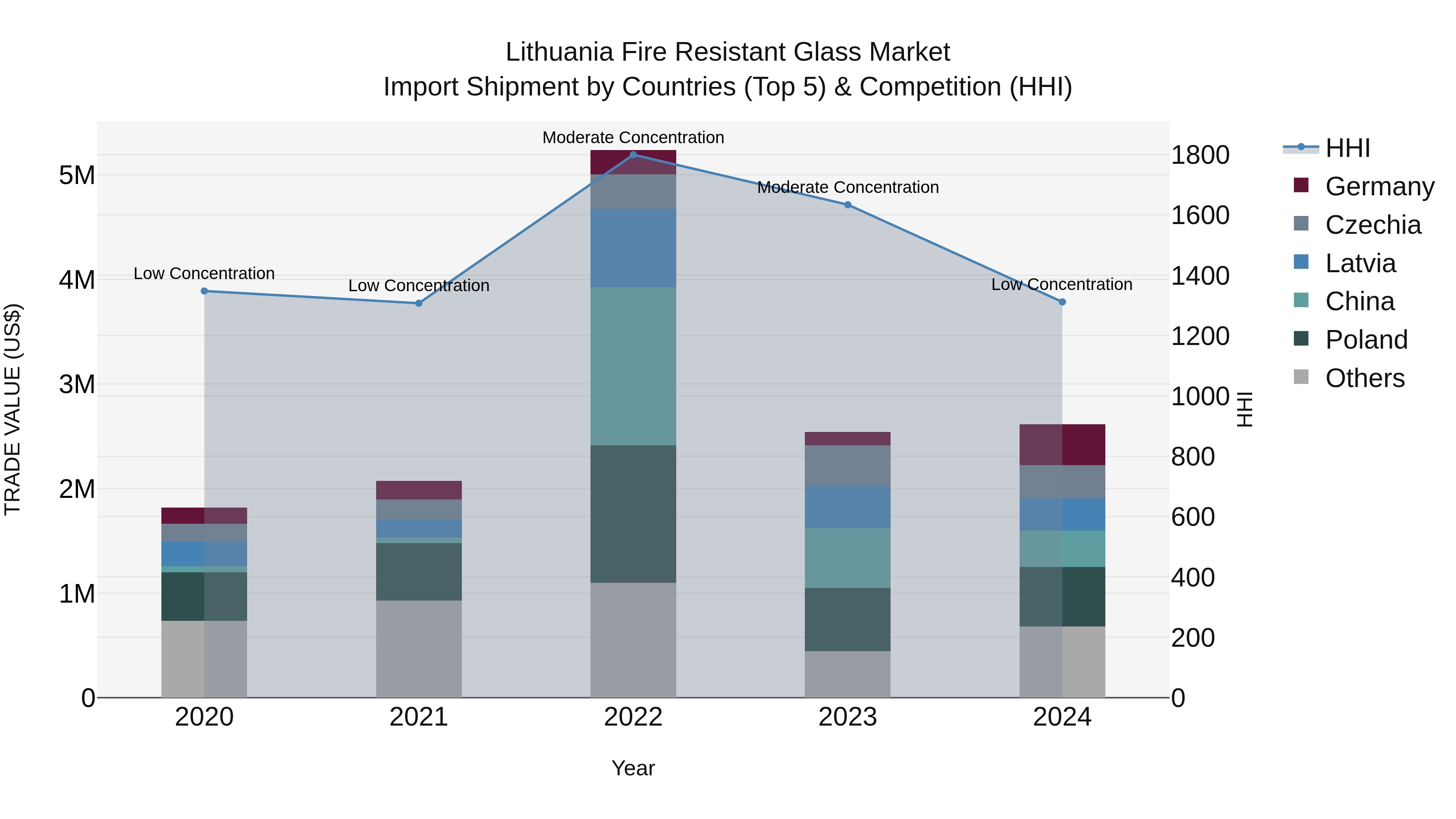 Lithuania Fire Resistant Glass Market Top 5 Importing Countries and Market Competition (HHI) Analysis