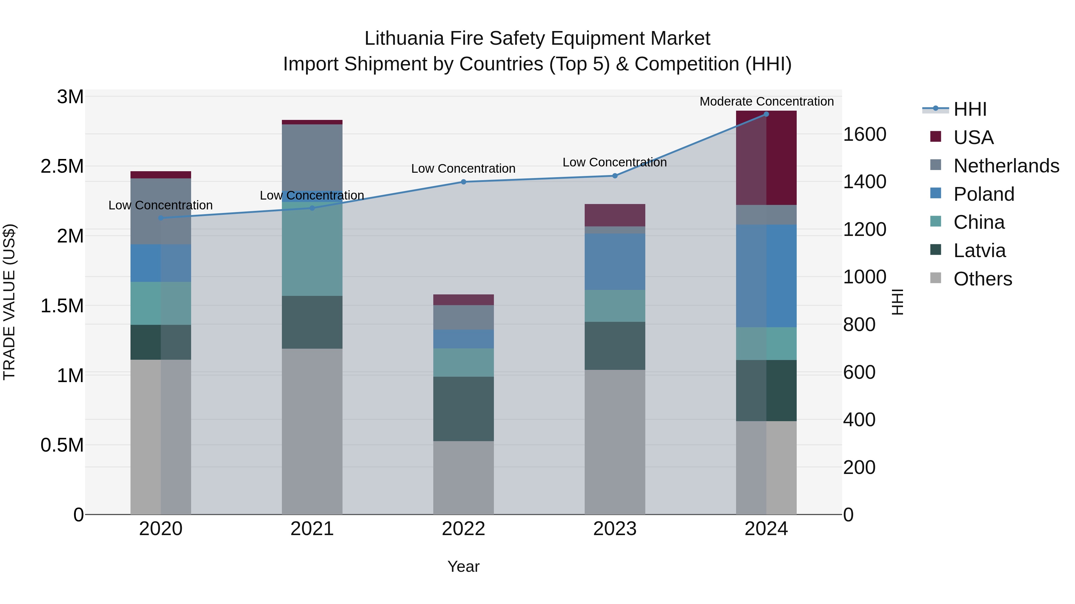Lithuania Fire Safety Equipment Market Top 5 Importing Countries and Market Competition (HHI) Analysis