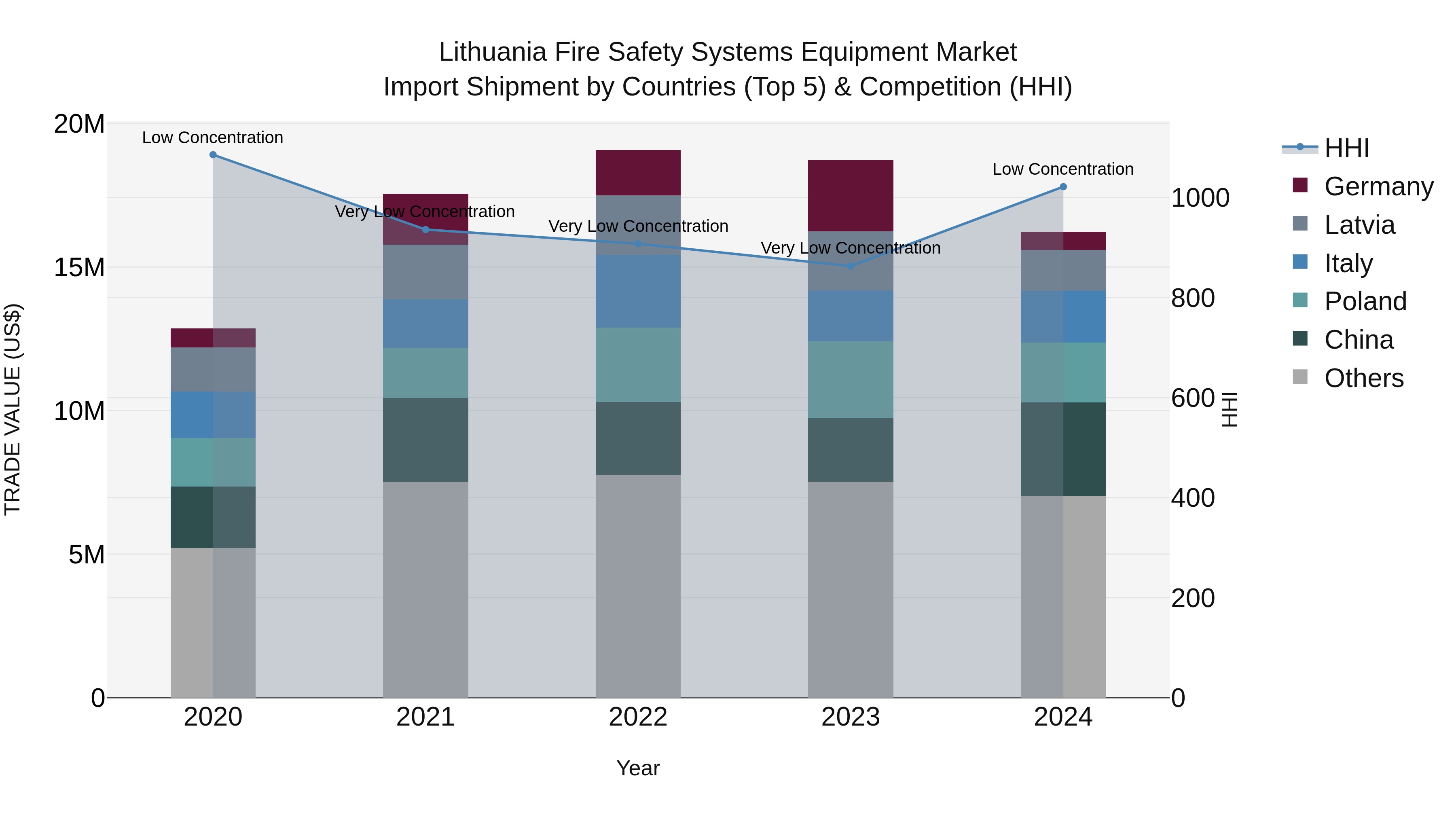 Lithuania Fire Safety Systems Equipment Market Top 5 Importing Countries and Market Competition (HHI) Analysis