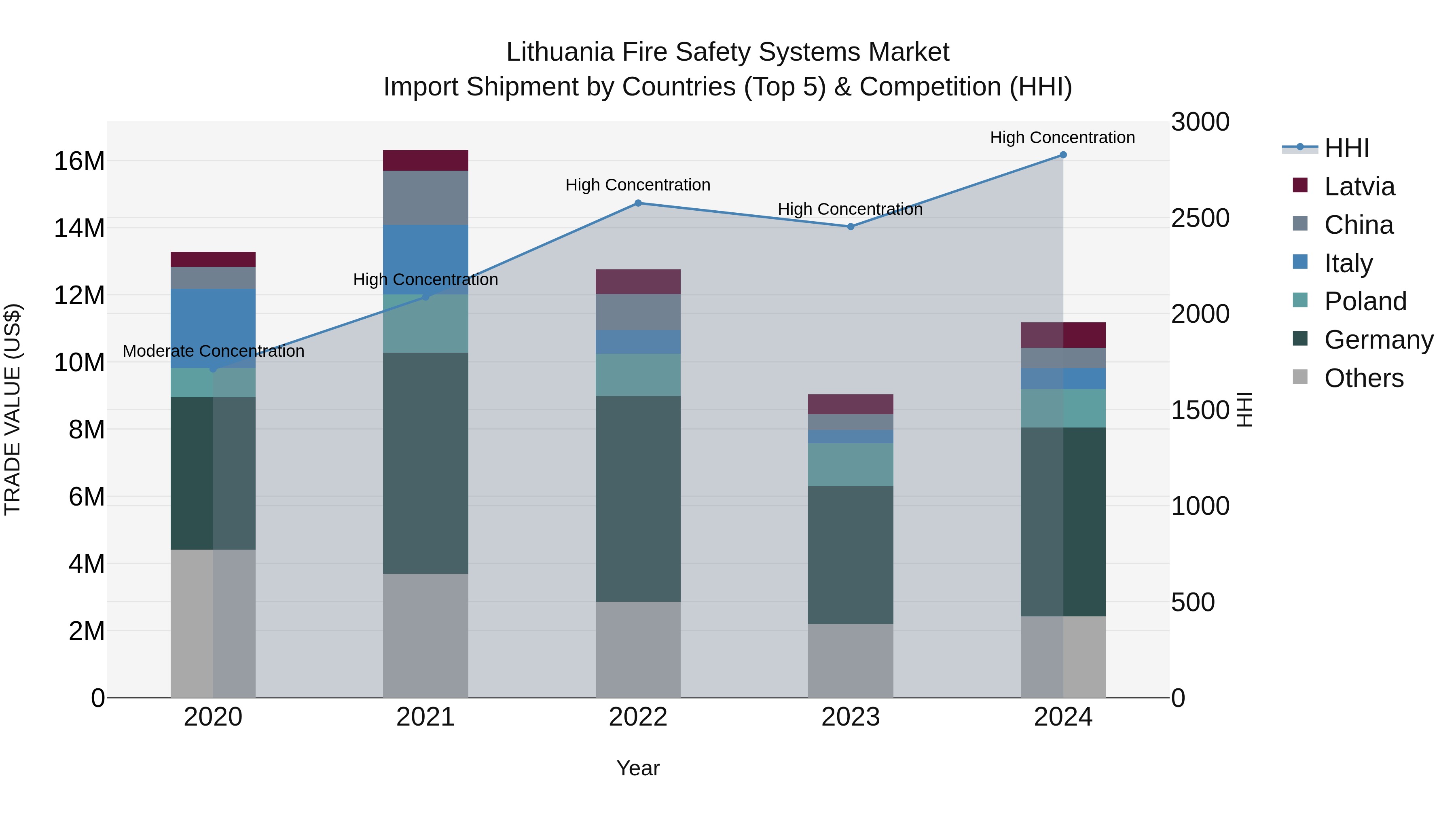 Lithuania Fire Safety Systems Market Top 5 Importing Countries and Market Competition (HHI) Analysis