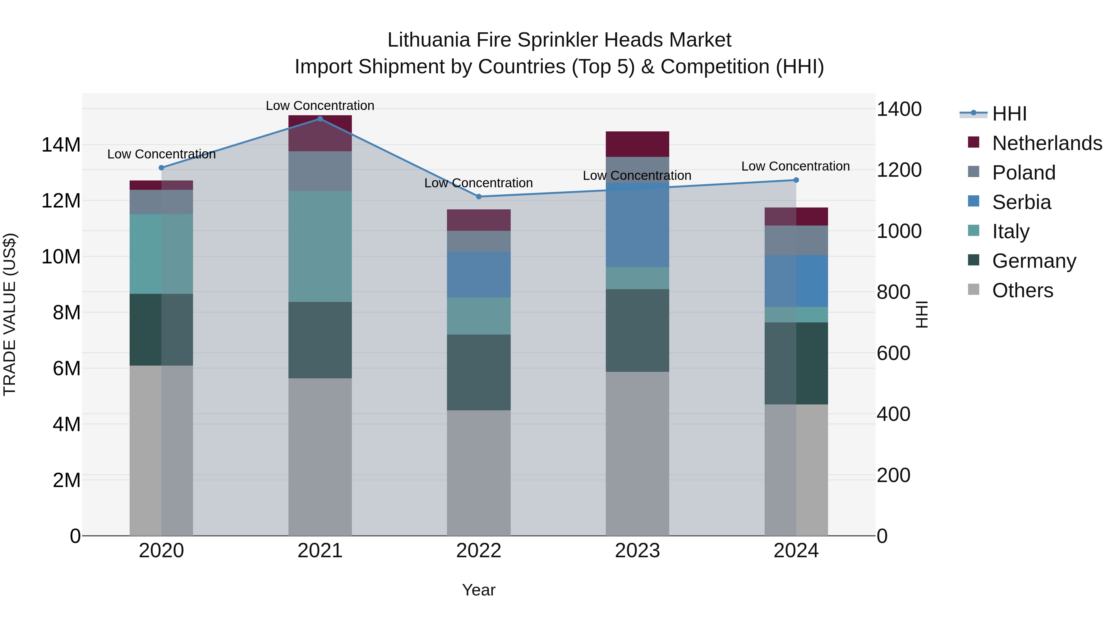 Lithuania Fire Sprinkler Heads Market Top 5 Importing Countries and Market Competition (HHI) Analysis