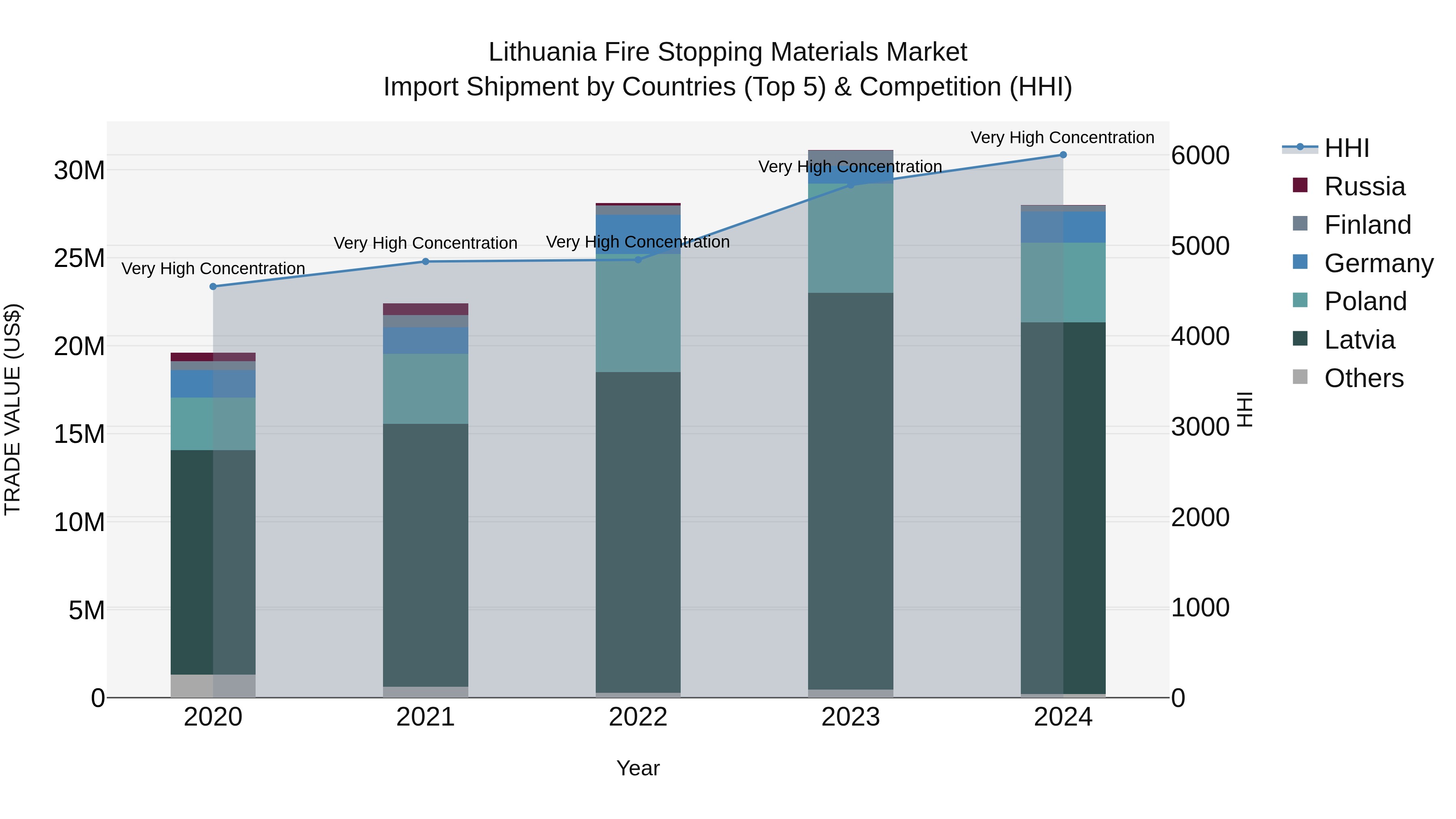 Lithuania Fire Stopping Materials Market Top 5 Importing Countries and Market Competition (HHI) Analysis