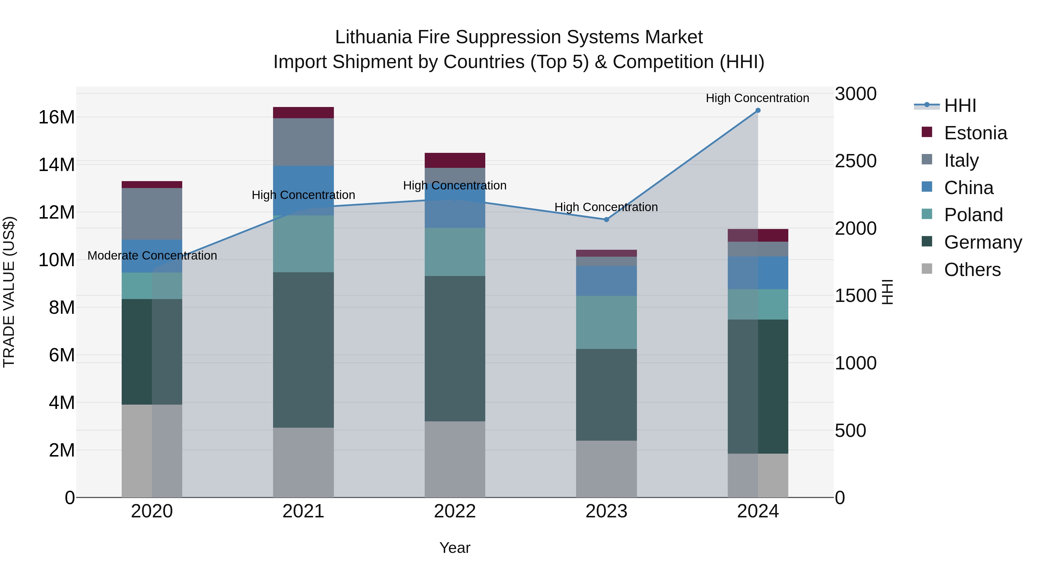 Lithuania Fire Suppression Systems Market Top 5 Importing Countries and Market Competition (HHI) Analysis