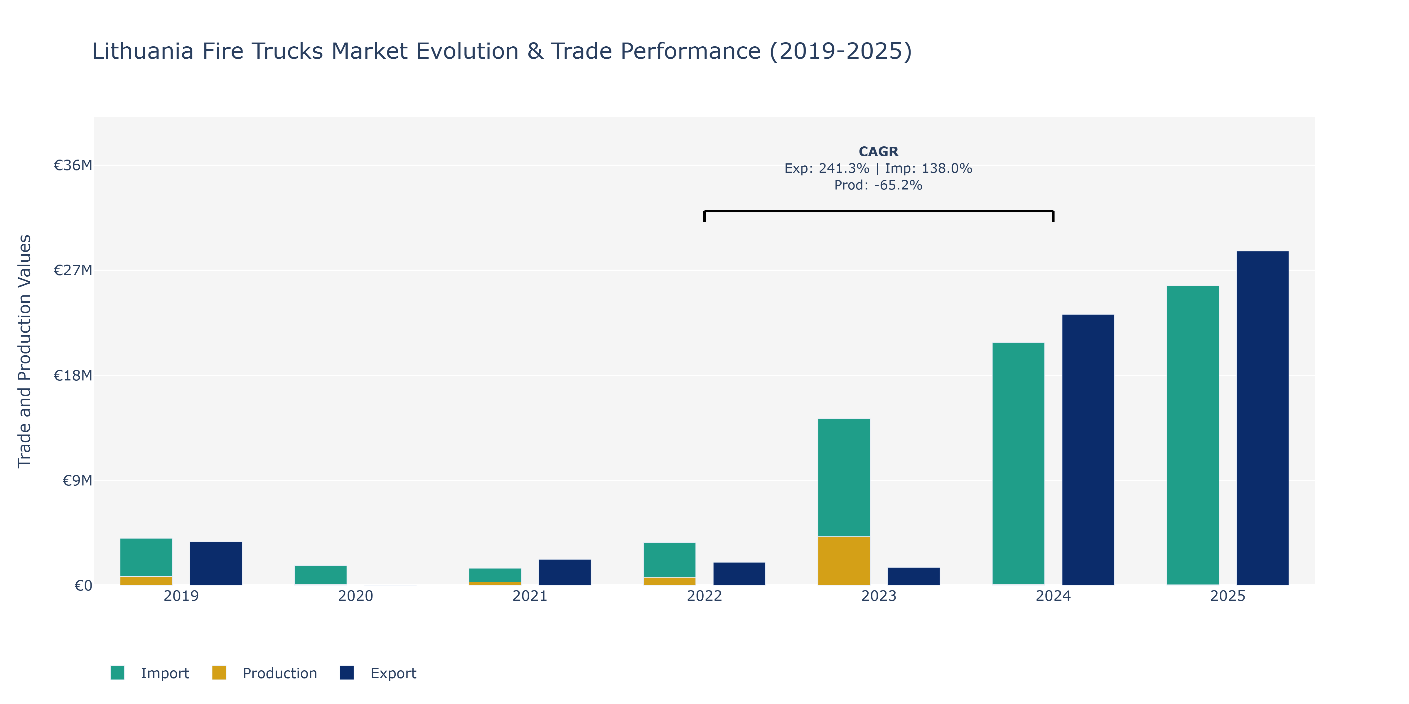 Lithuania Fire Trucks Market: Production & Trade Performance (2019-2025)