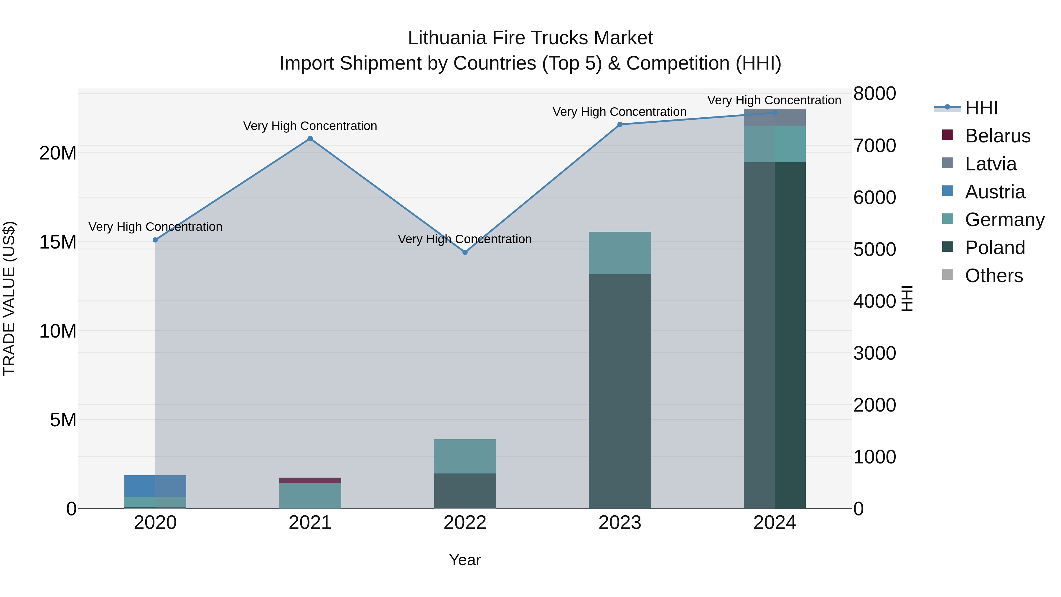 Lithuania Fire Trucks Market Top 5 Importing Countries and Market Competition (HHI) Analysis