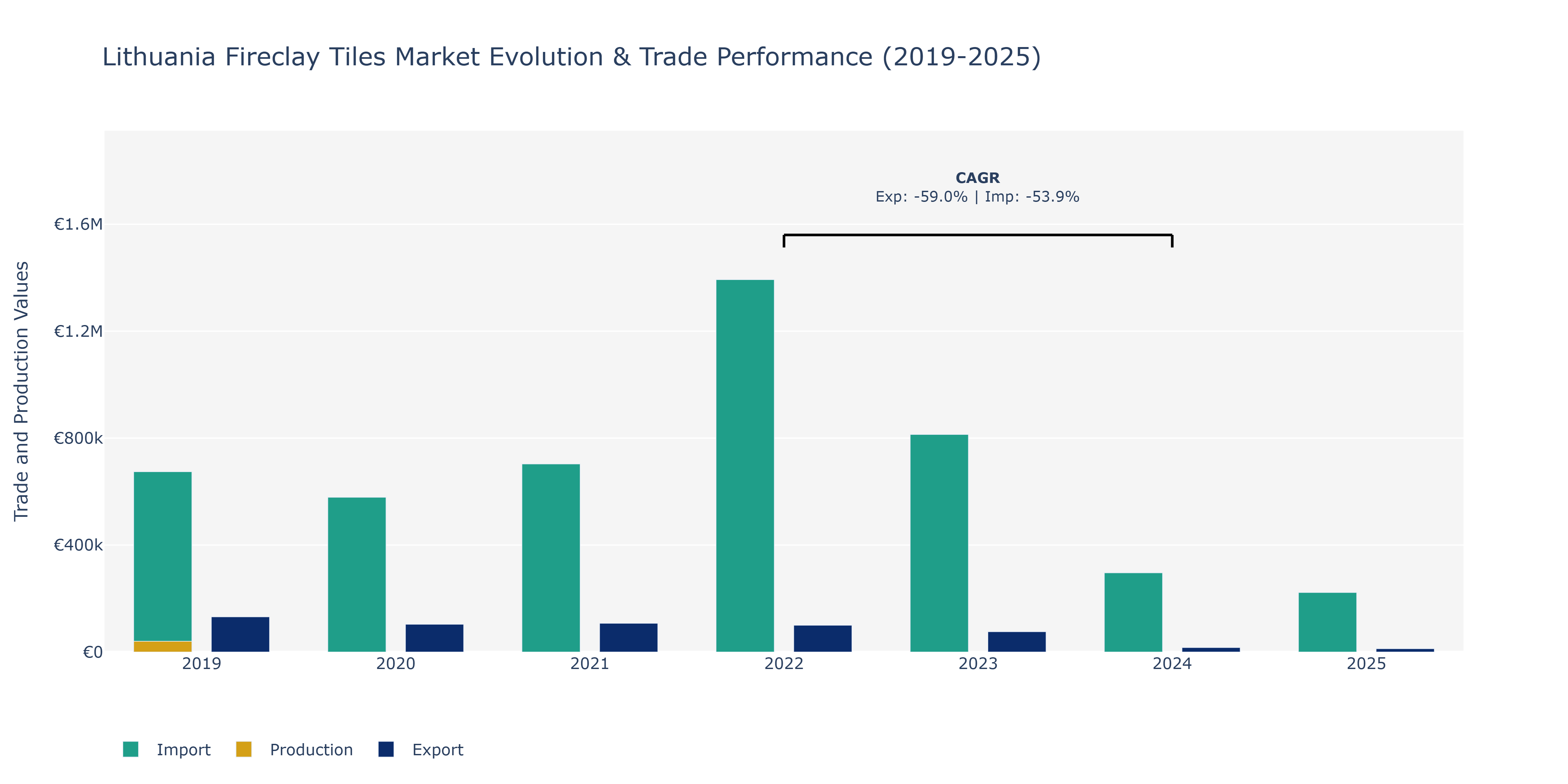 Lithuania Fireclay Tiles Market: Production & Trade Performance (2019-2025)
