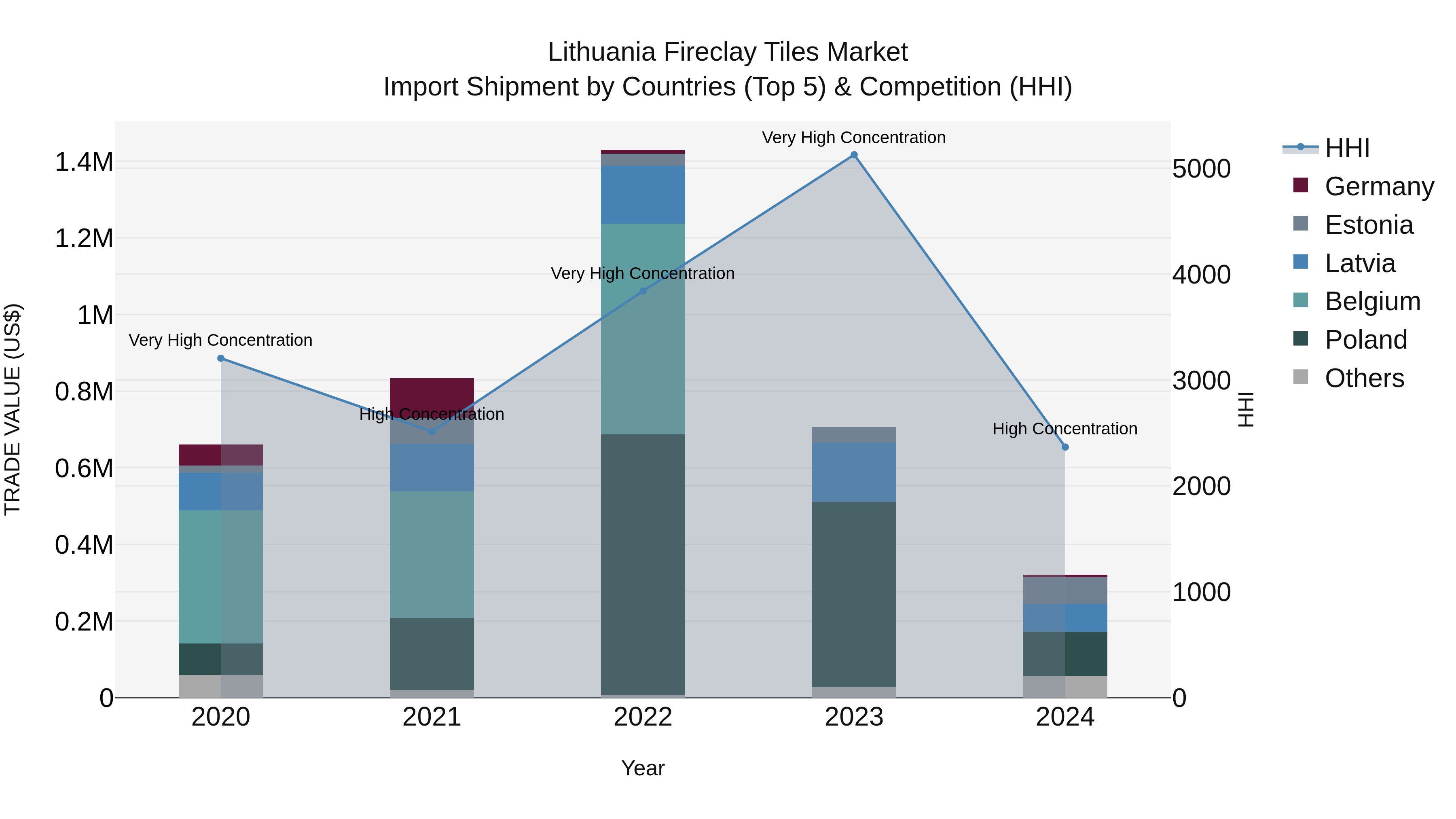 Lithuania Fireclay Tiles Market Top 5 Importing Countries and Market Competition (HHI) Analysis