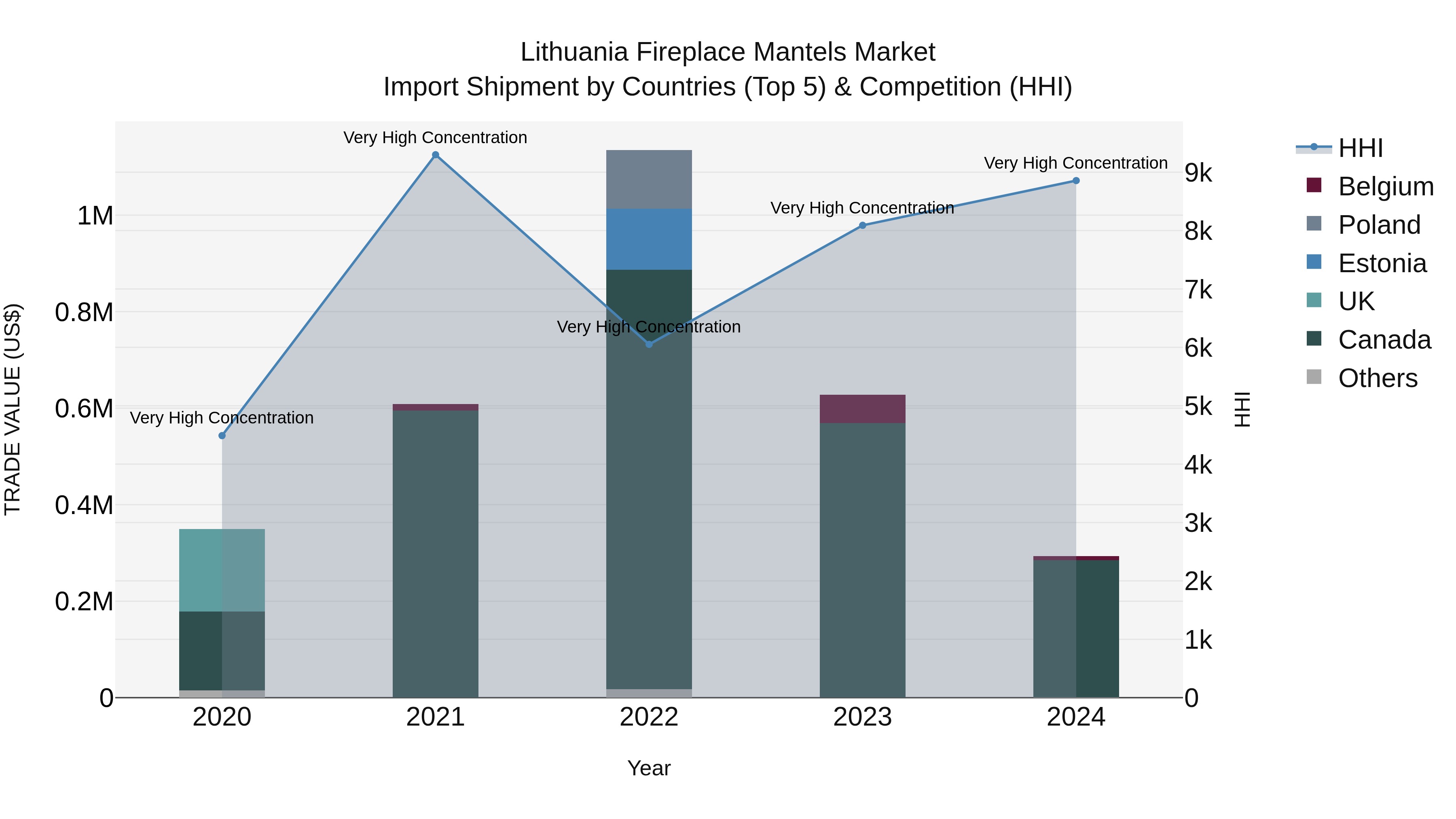 Lithuania Fireplace Mantels Market Top 5 Importing Countries and Market Competition (HHI) Analysis