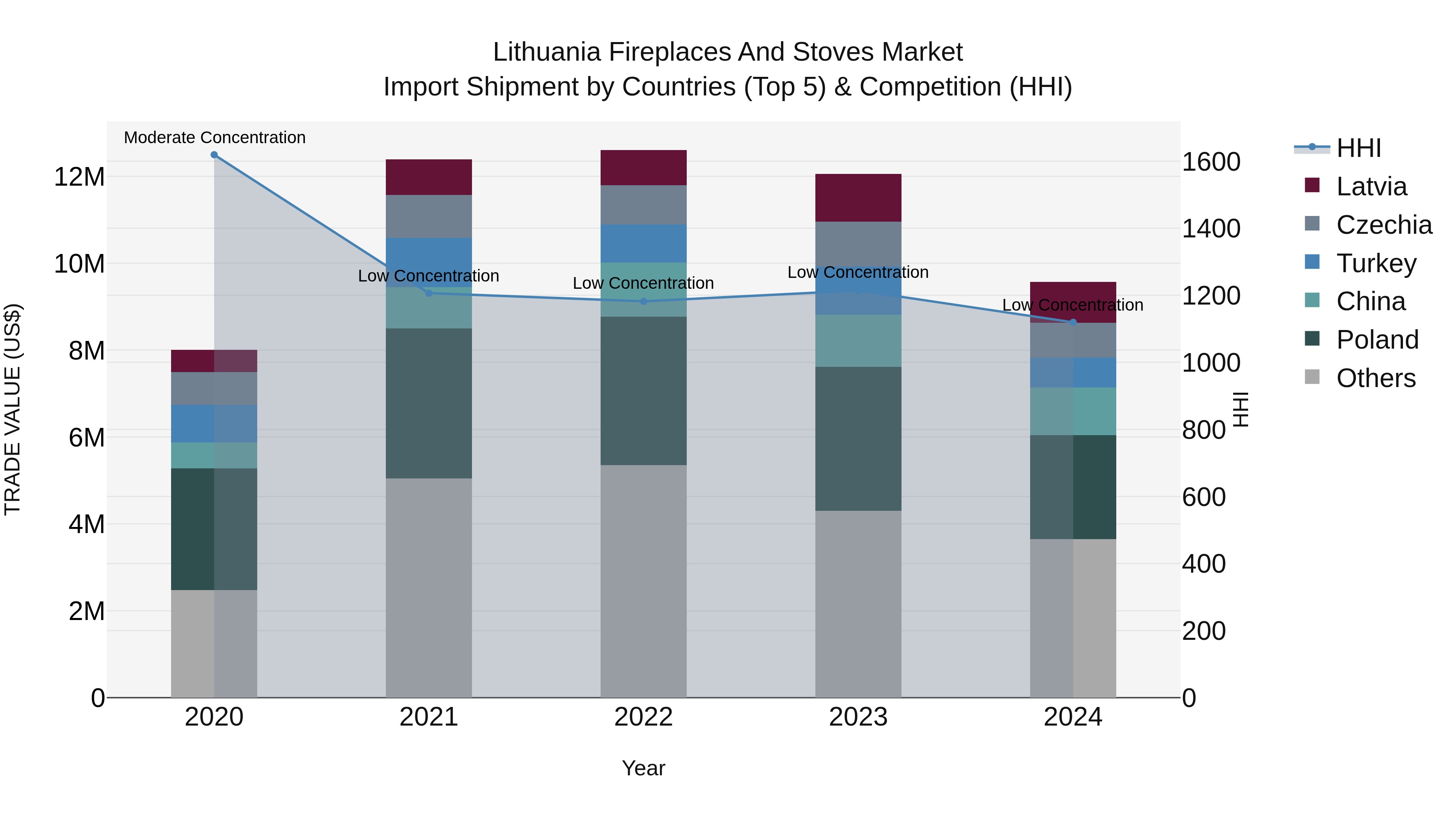 Lithuania Fireplaces and Stoves Market Top 5 Importing Countries and Market Competition (HHI) Analysis