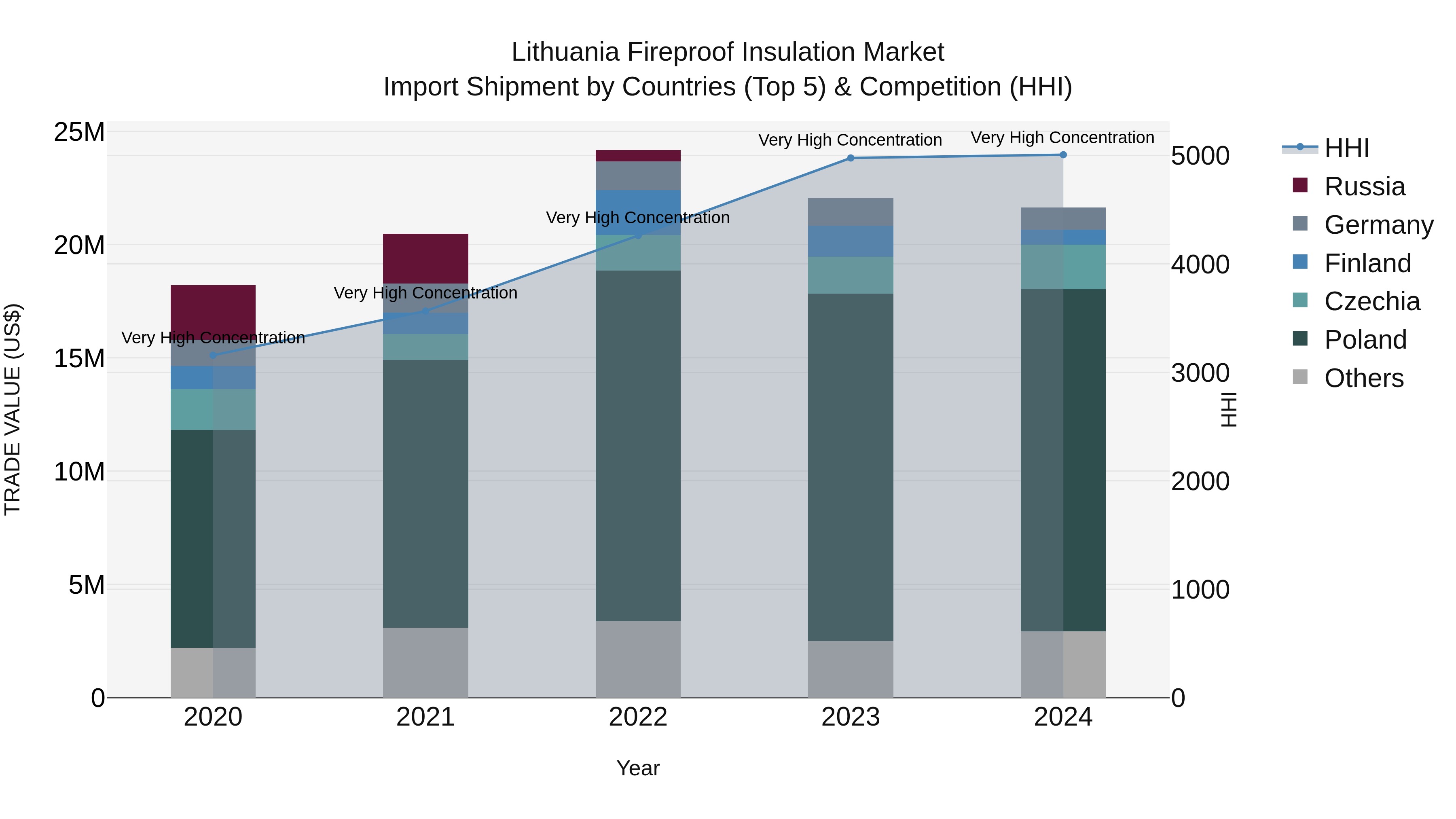Lithuania Fireproof Insulation Market Top 5 Importing Countries and Market Competition (HHI) Analysis
