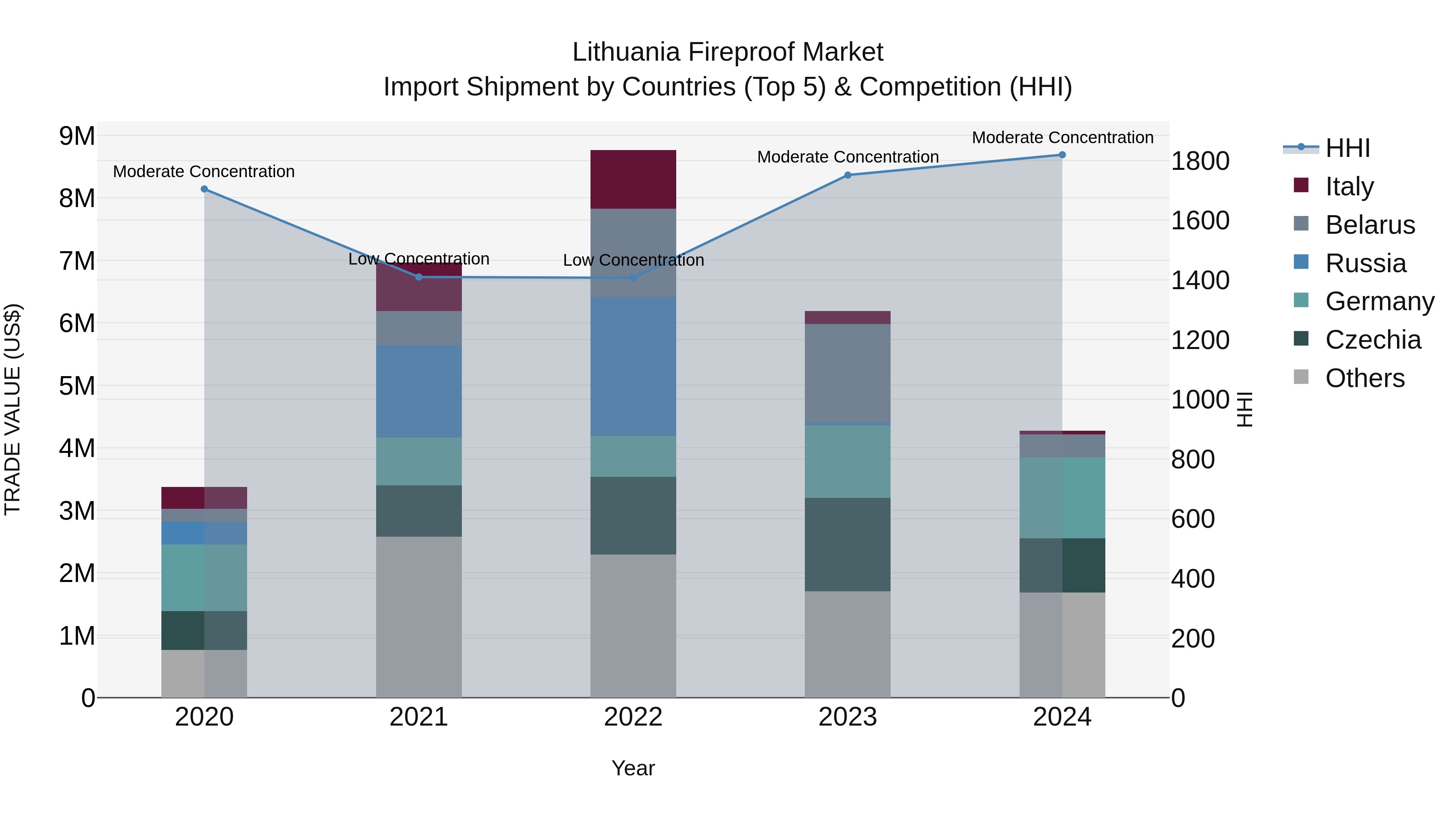 Lithuania Fireproof Market Top 5 Importing Countries and Market Competition (HHI) Analysis