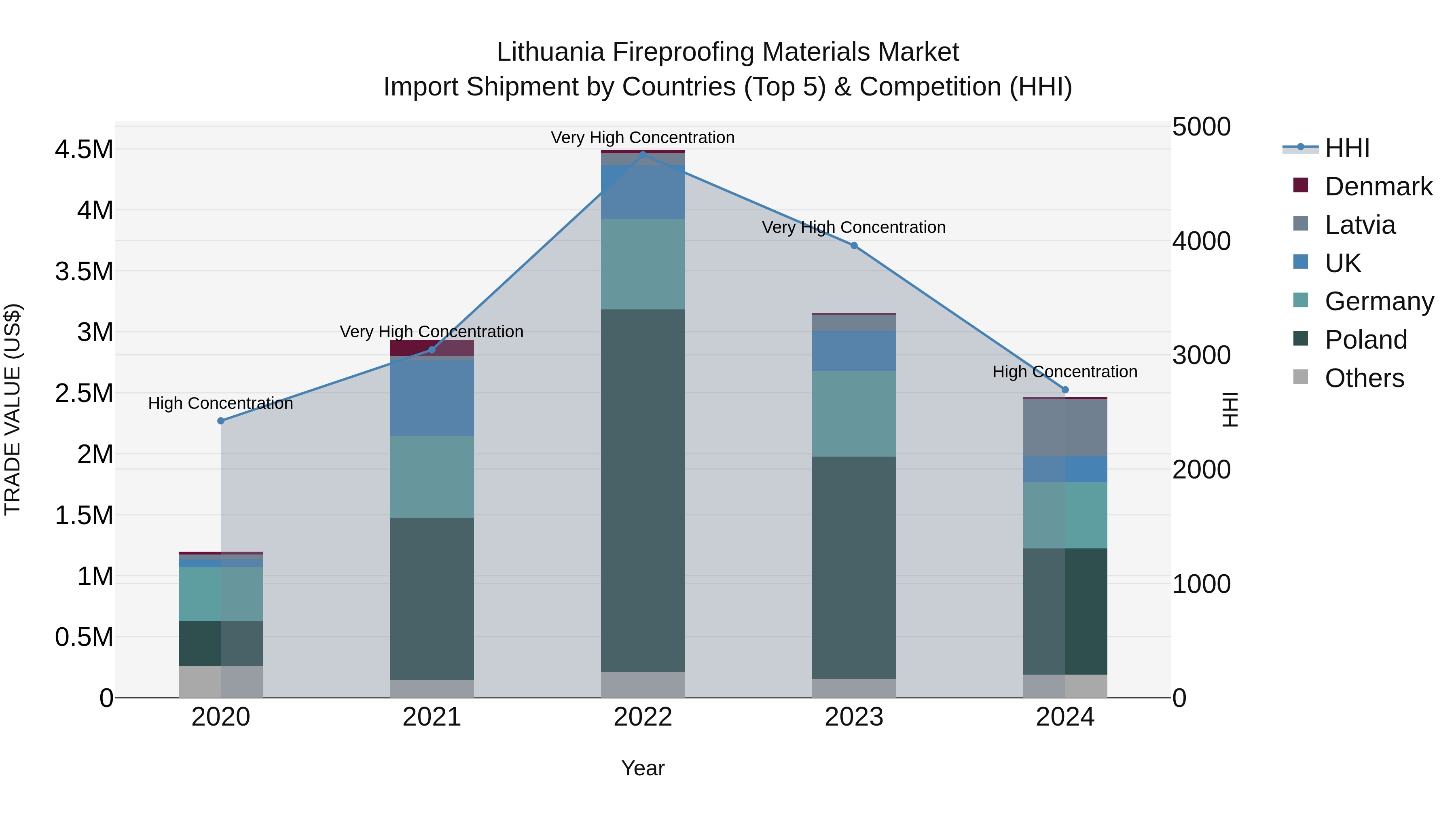 Lithuania Fireproofing Materials Market Top 5 Importing Countries and Market Competition (HHI) Analysis