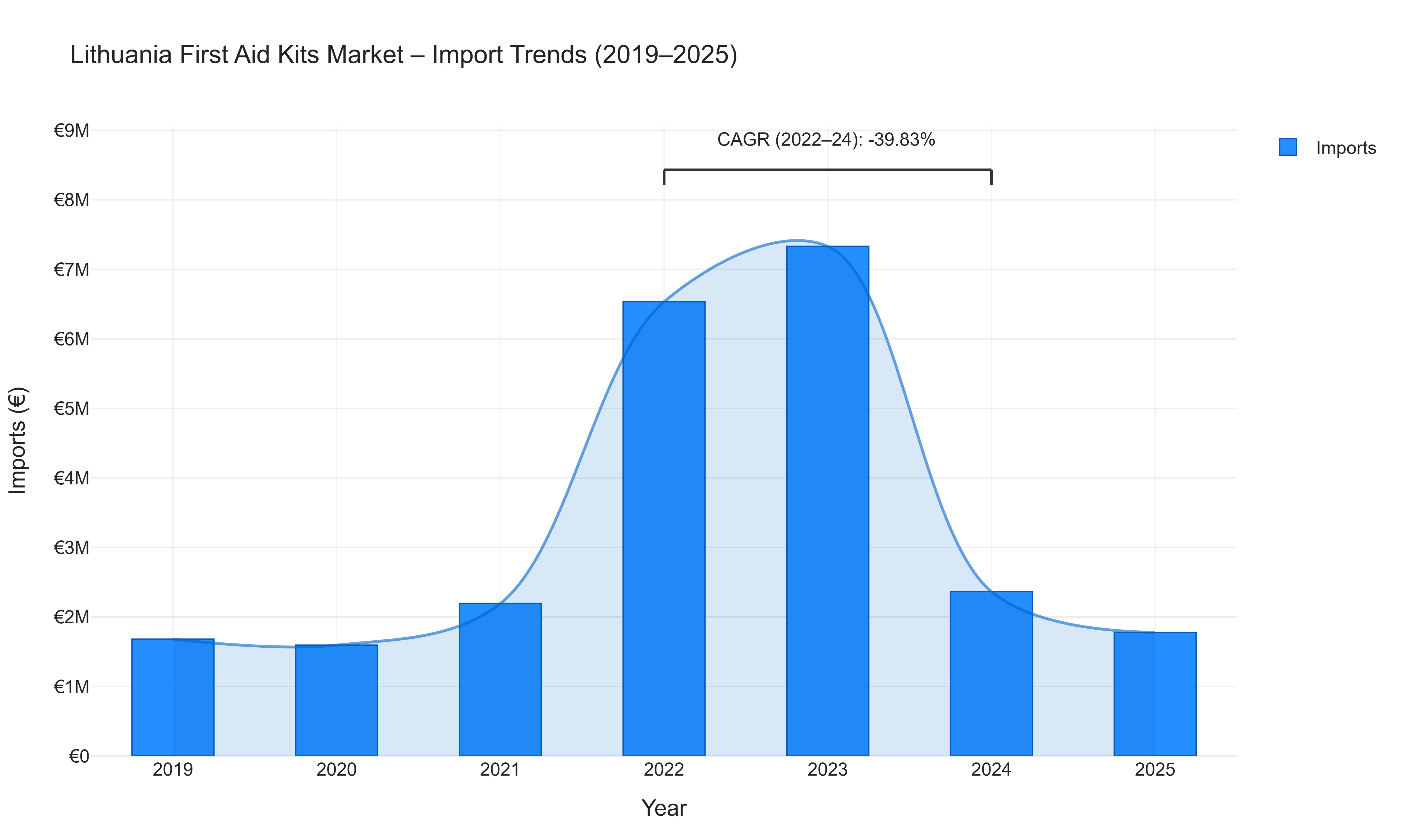 Lithuania First Aid Kits Market - Import Trends (2019-2025)