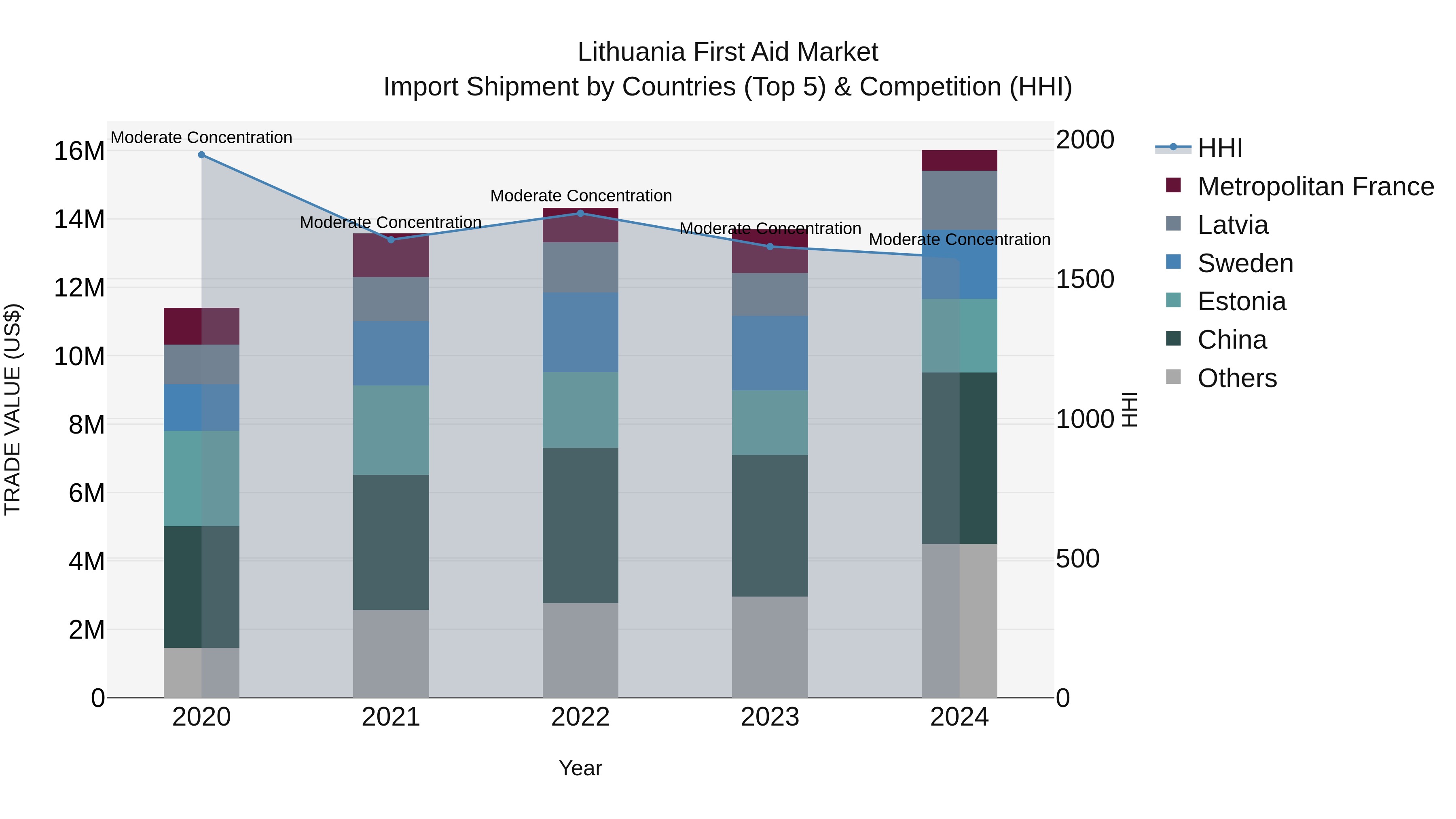 Lithuania First Aid Market Top 5 Importing Countries and Market Competition (HHI) Analysis