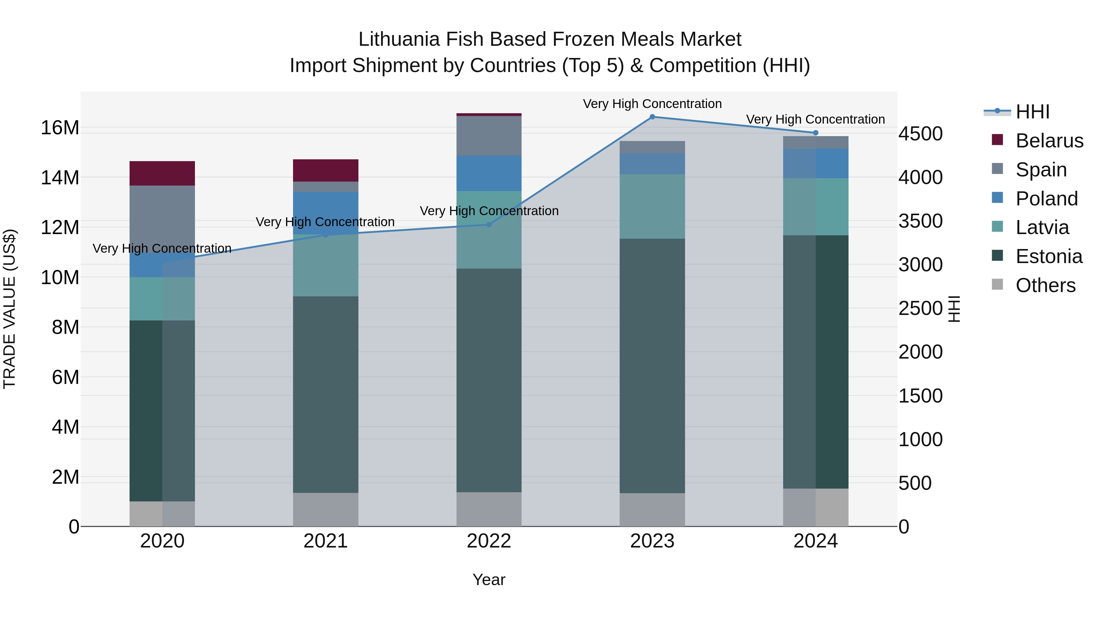Lithuania Fish Based Frozen Meals Market Top 5 Importing Countries and Market Competition (HHI) Analysis