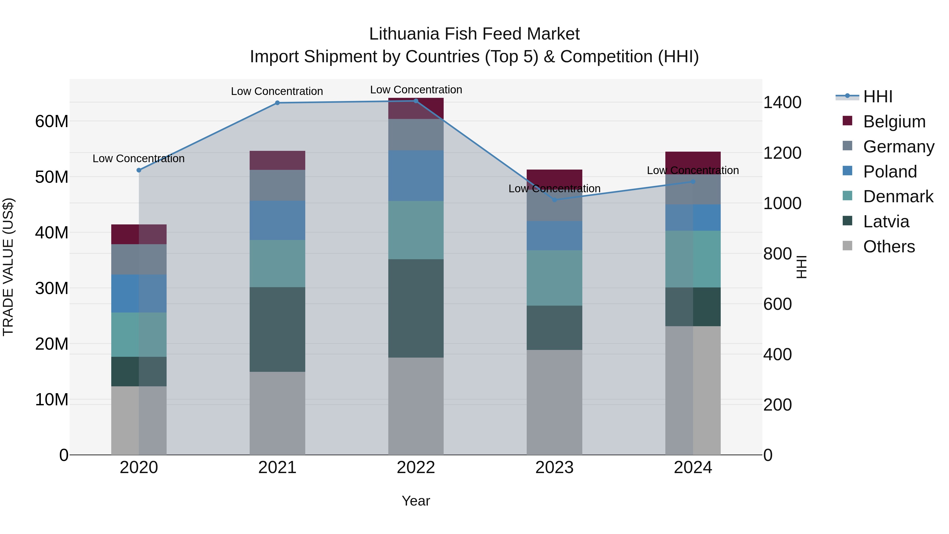 Lithuania Fish Feed Market Top 5 Importing Countries and Market Competition (HHI) Analysis