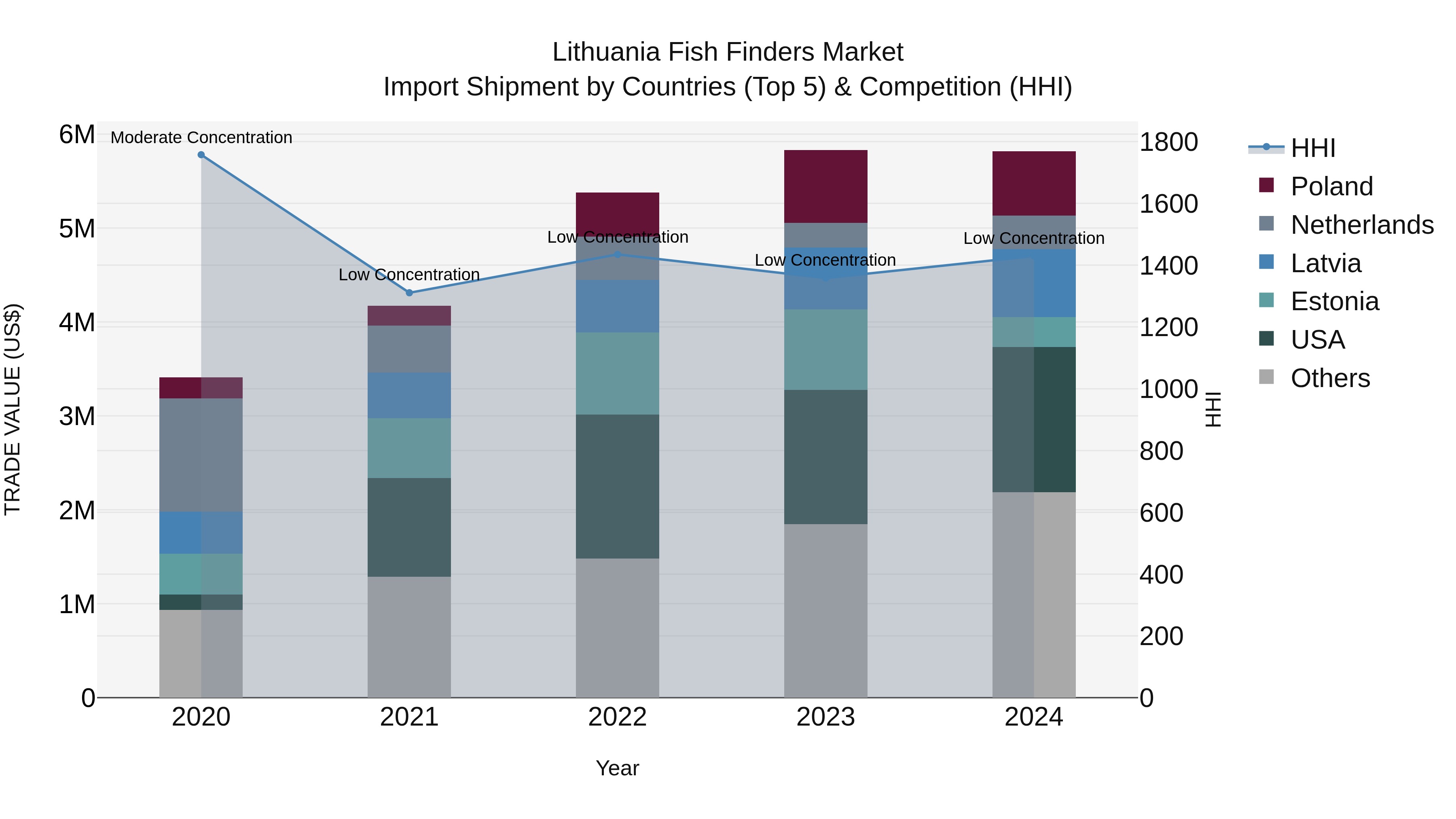 Lithuania Fish Finders Market Top 5 Importing Countries and Market Competition (HHI) Analysis