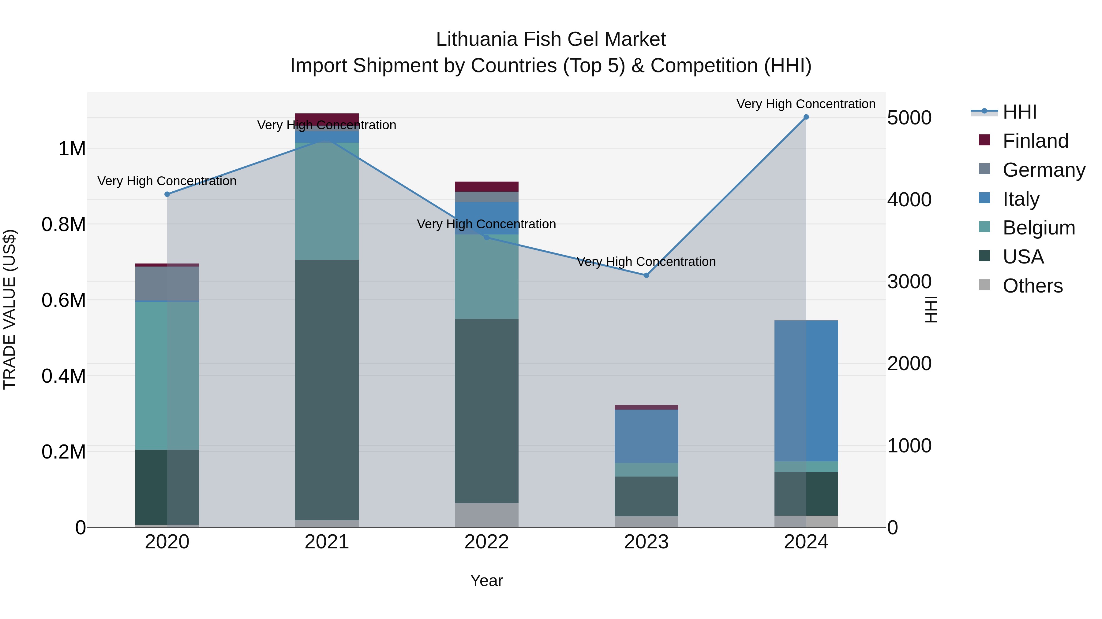 Lithuania Fish Gel Market Top 5 Importing Countries and Market Competition (HHI) Analysis