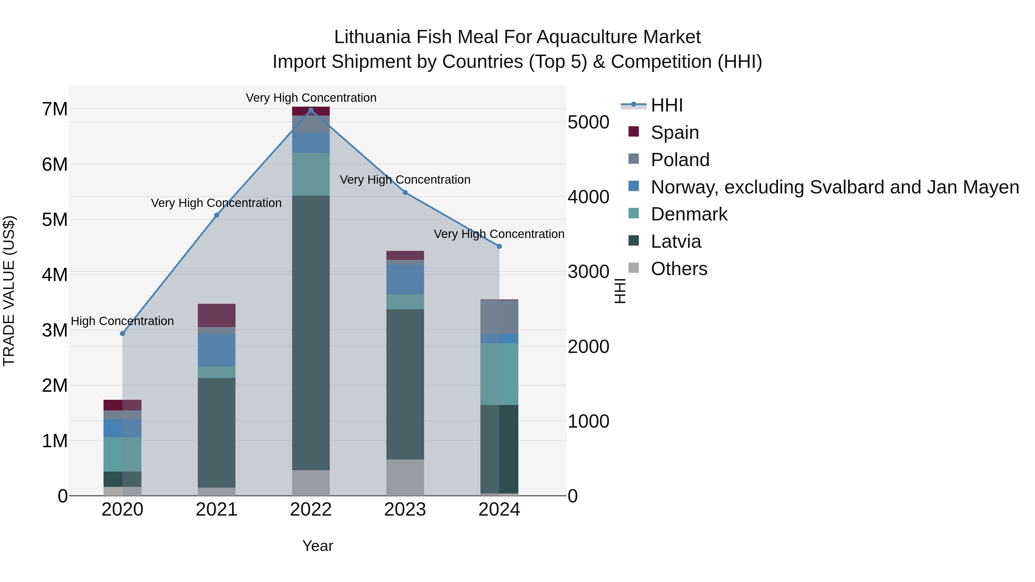 Lithuania Fish Meal for Aquaculture Market Top 5 Importing Countries and Market Competition (HHI) Analysis