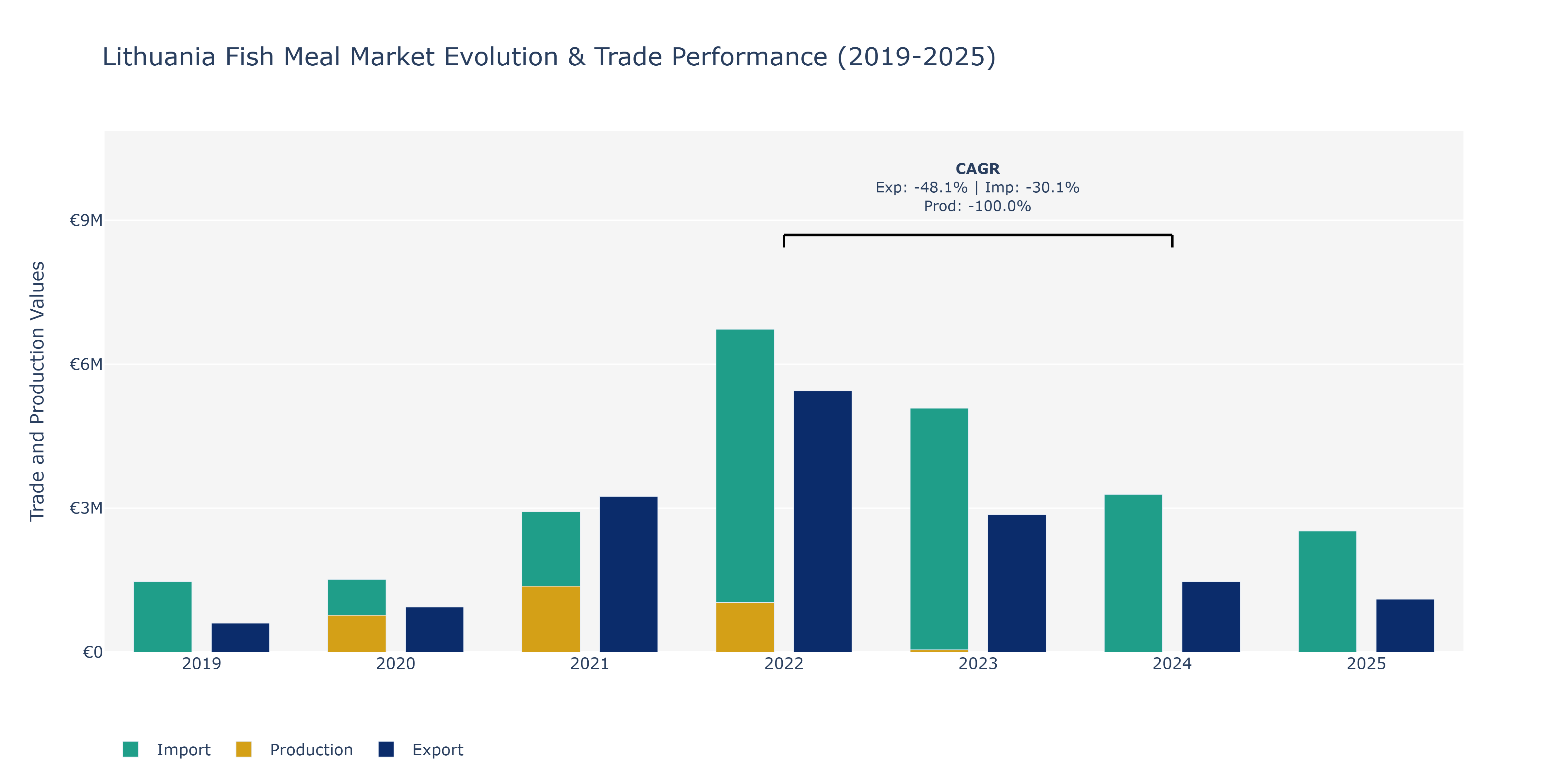 Lithuania Fish Meal Market: Production & Trade Performance (2019-2025)