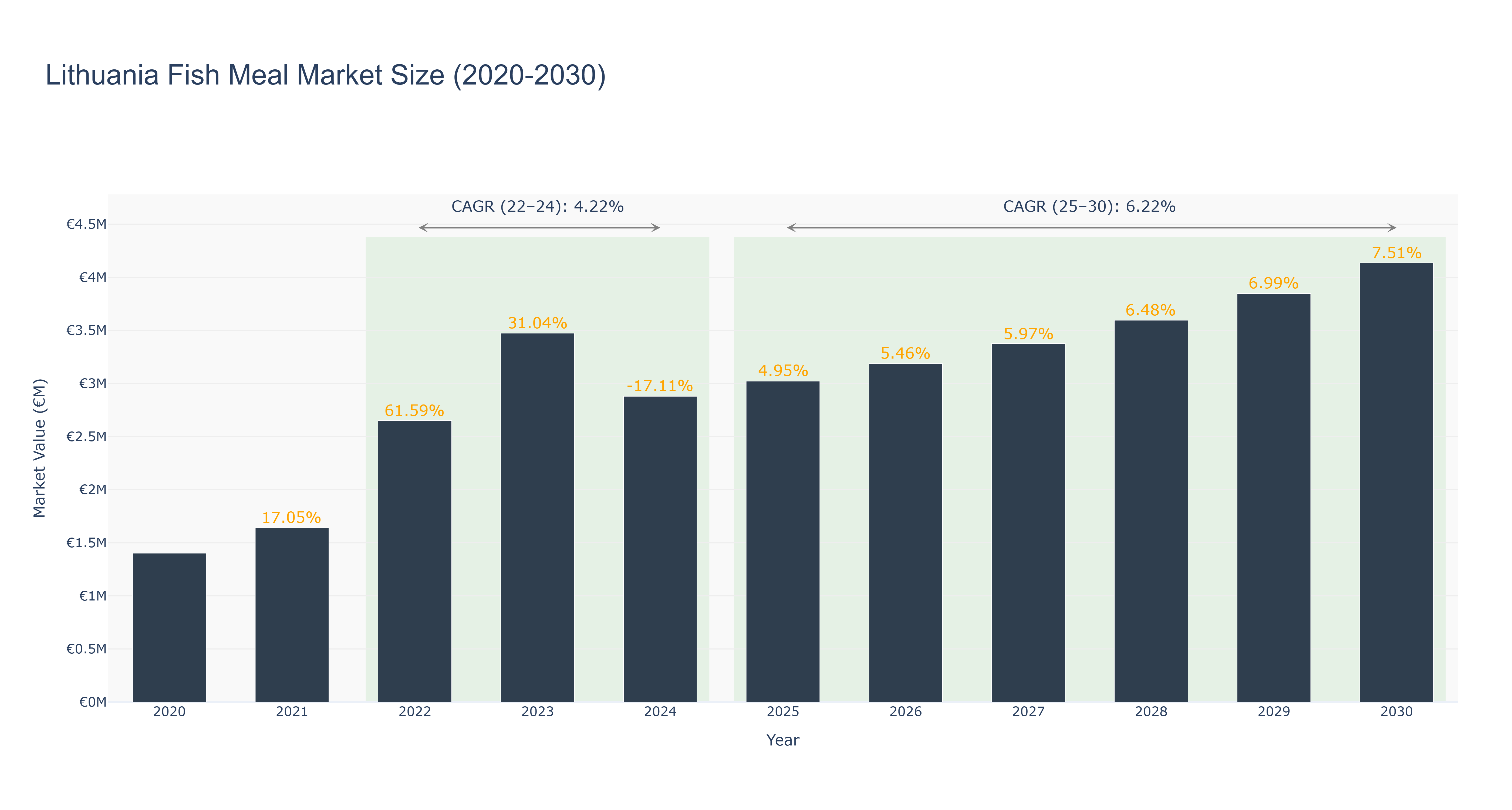 Lithuania Fish Meal Market Size (2020-2030)