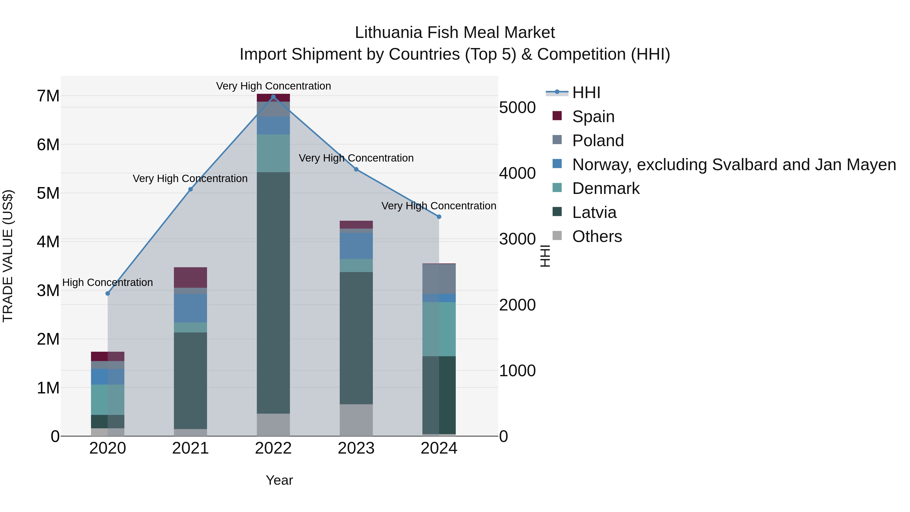 Lithuania Fish Meal Market Top 5 Importing Countries and Market Competition (HHI) Analysis