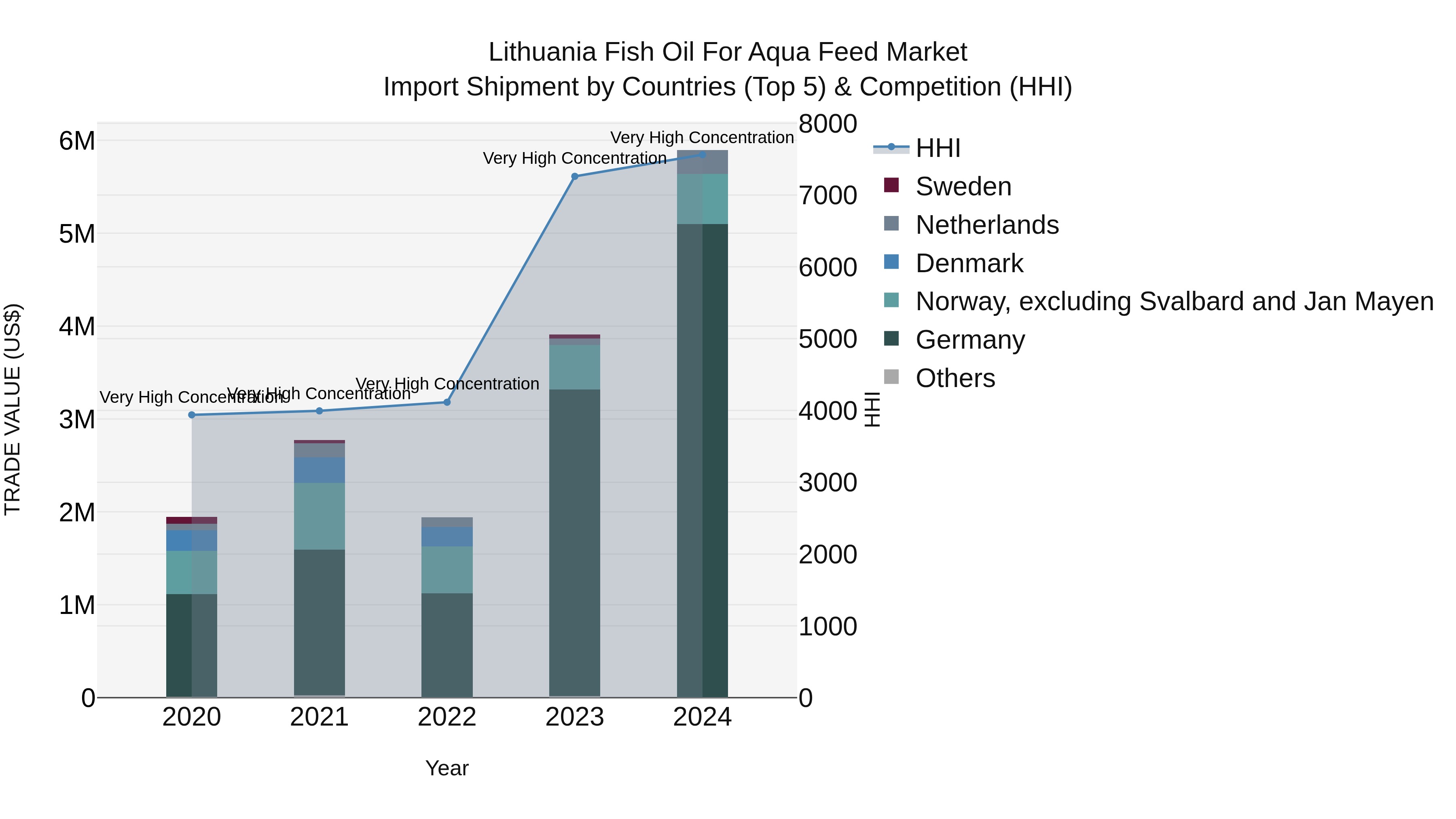 Lithuania Fish Oil for Aqua Feed Market Top 5 Importing Countries and Market Competition (HHI) Analysis