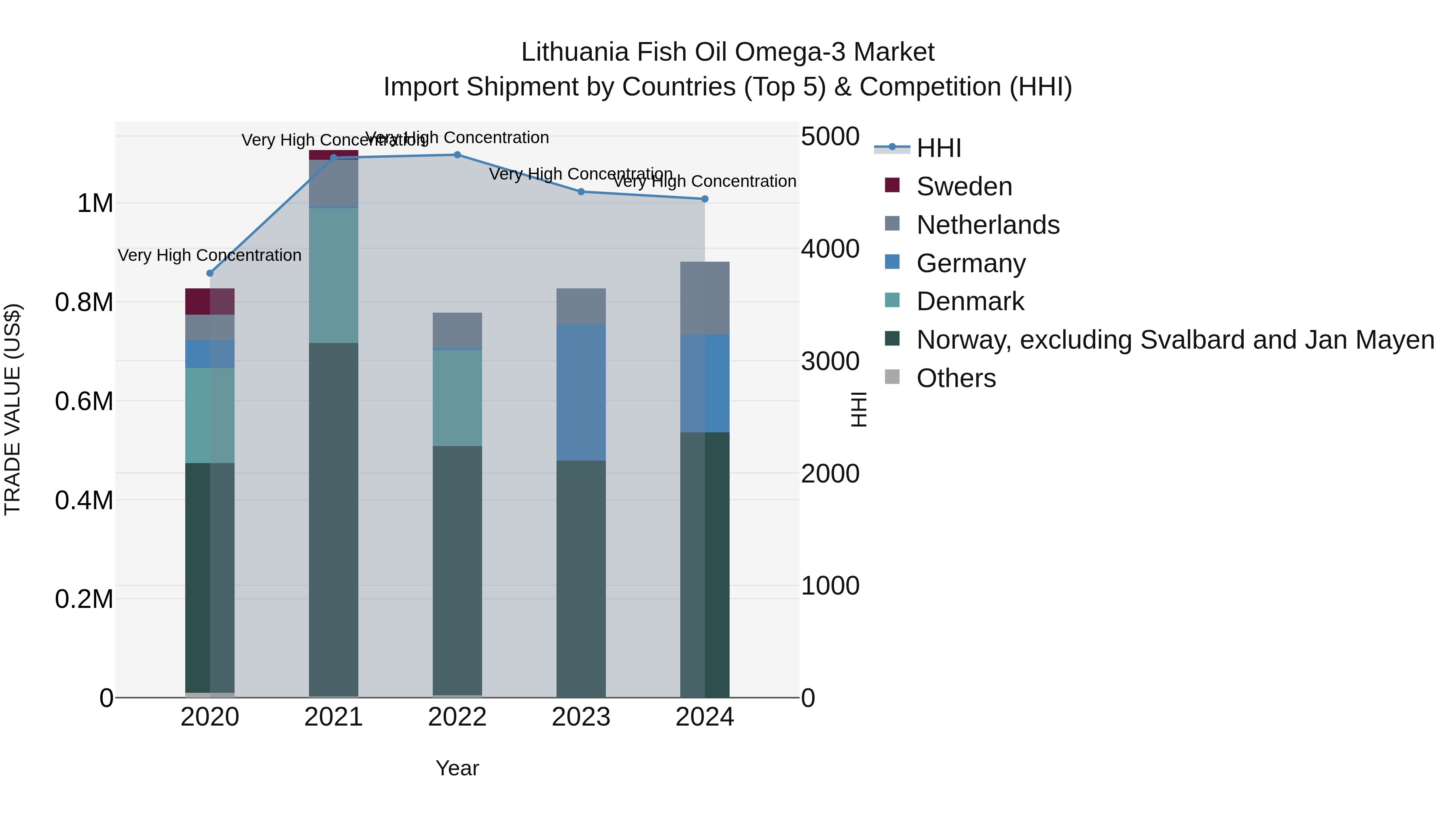 Lithuania Fish Oil Omega-3 Market Top 5 Importing Countries and Market Competition (HHI) Analysis