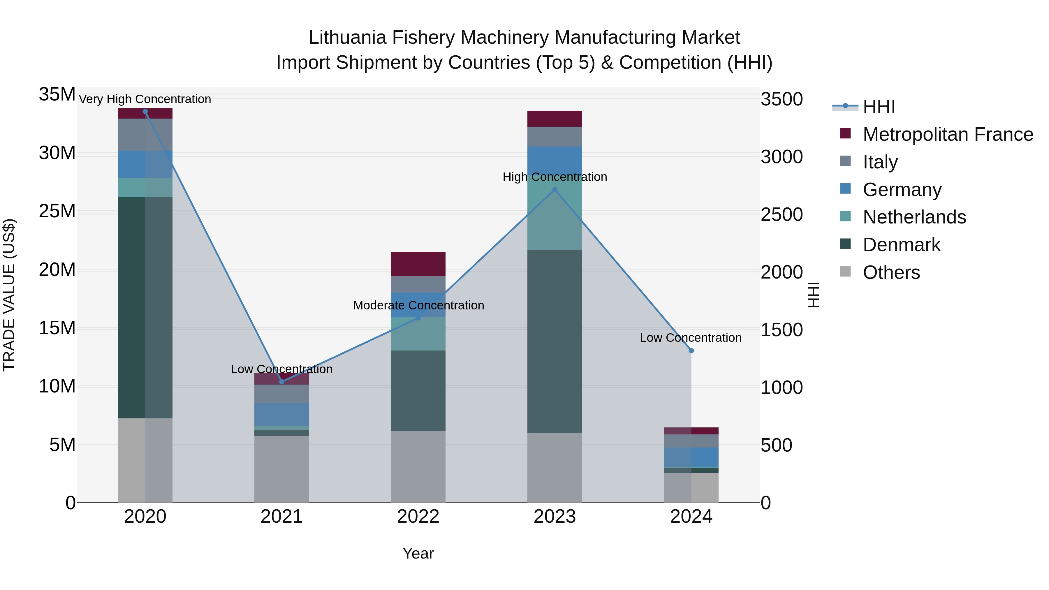 Lithuania Fishery Machinery Manufacturing Market Top 5 Importing Countries and Market Competition (HHI) Analysis