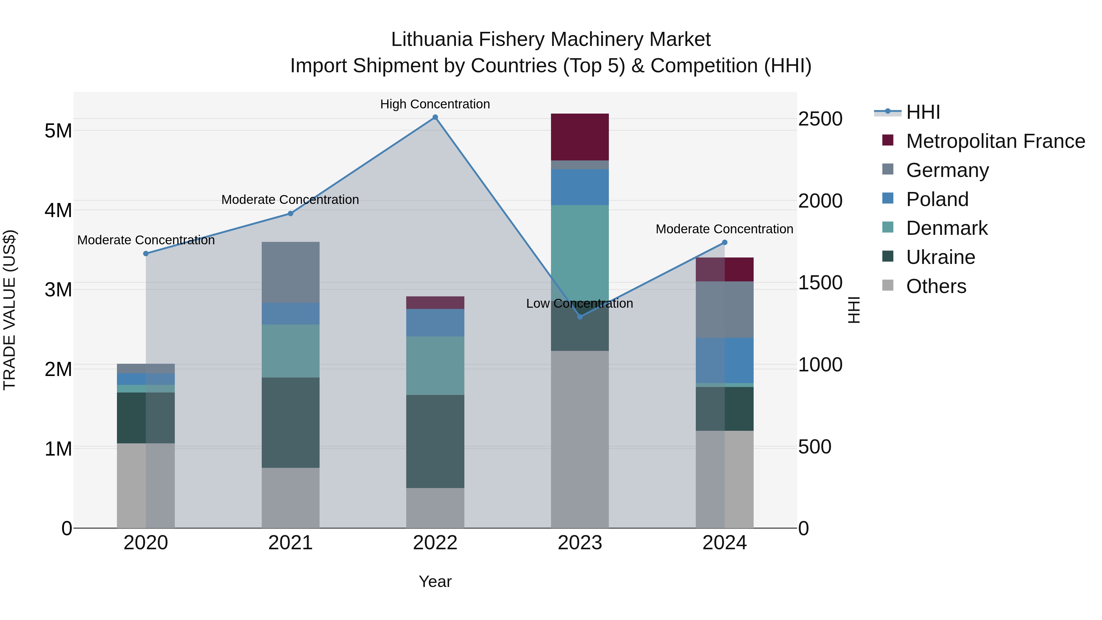 Lithuania Fishery Machinery Market Top 5 Importing Countries and Market Competition (HHI) Analysis
