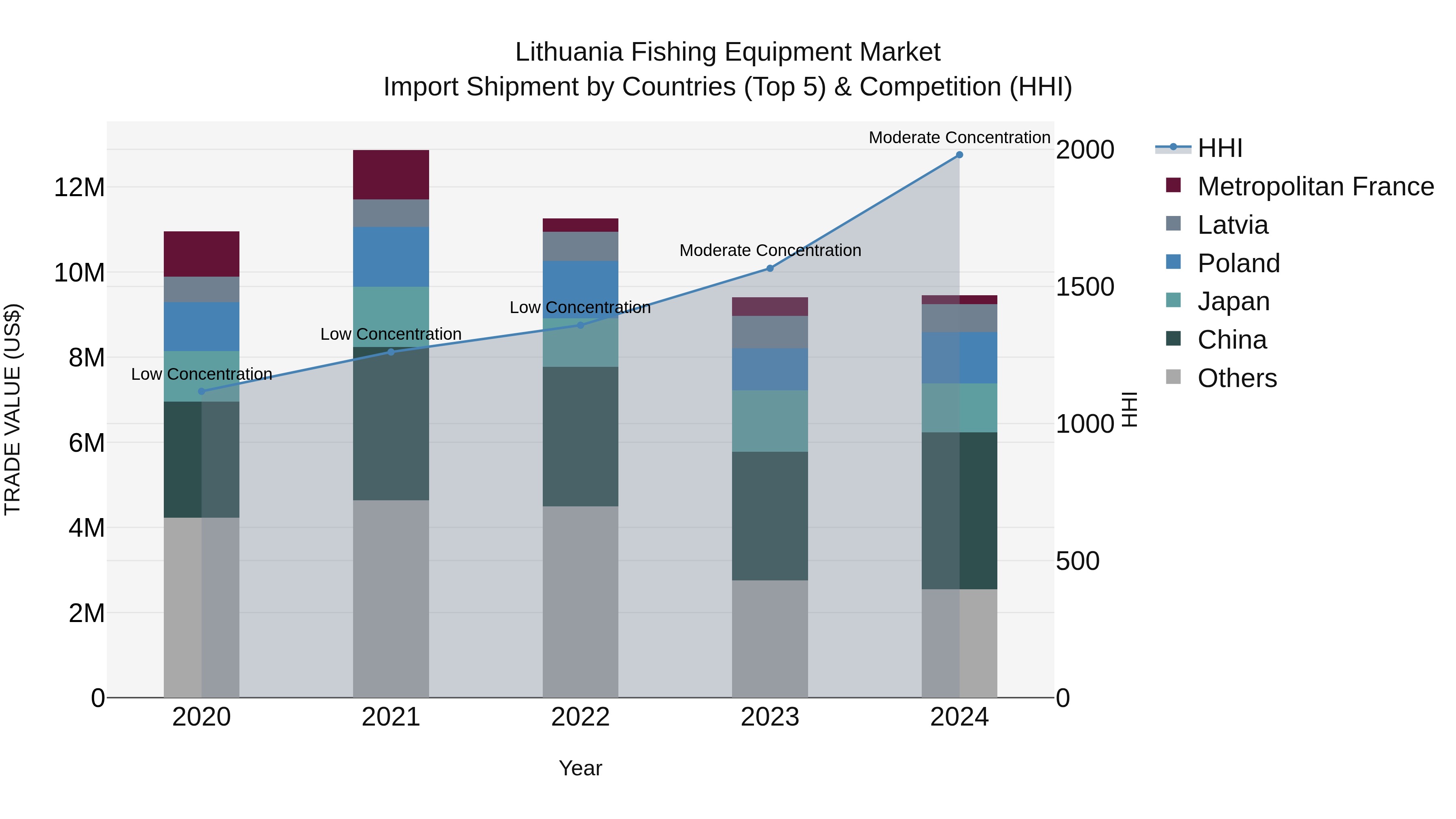 Lithuania Fishing Equipment Market Top 5 Importing Countries and Market Competition (HHI) Analysis