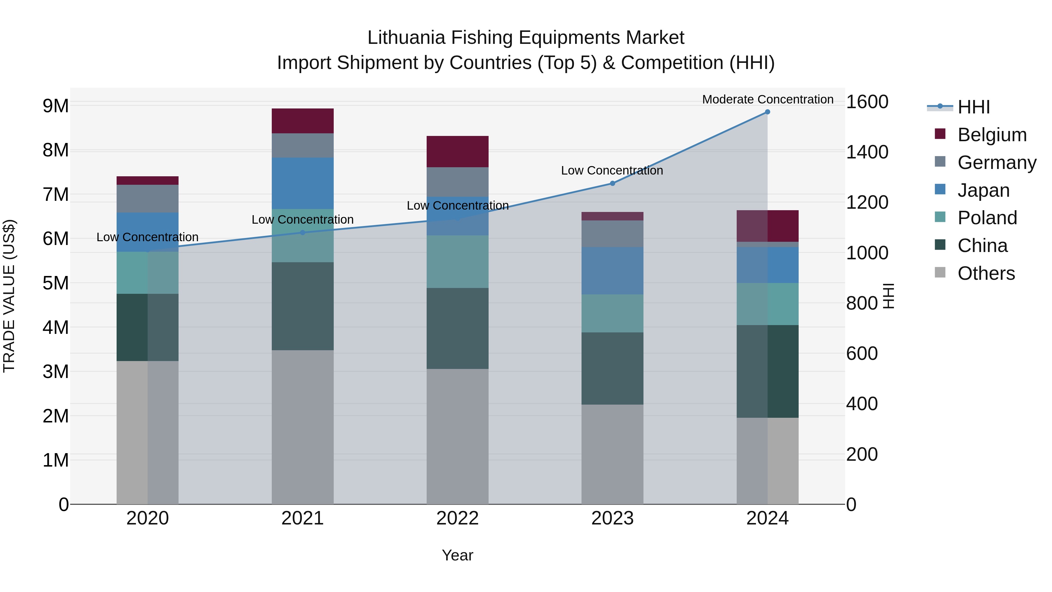 Lithuania Fishing Equipments Market Top 5 Importing Countries and Market Competition (HHI) Analysis