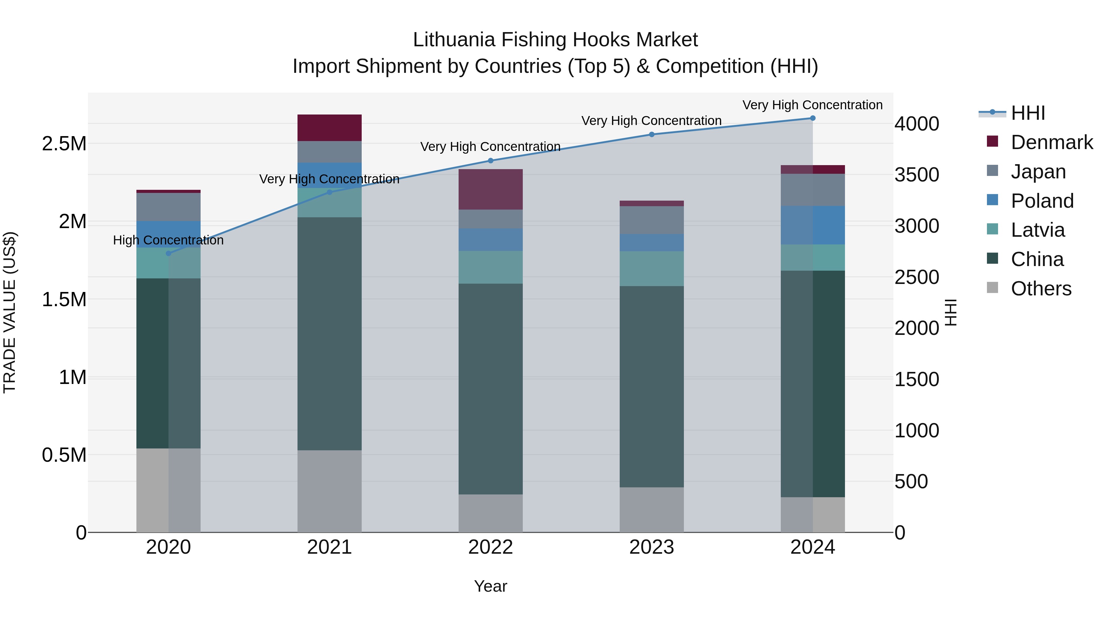 Lithuania Fishing Hooks Market Top 5 Importing Countries and Market Competition (HHI) Analysis