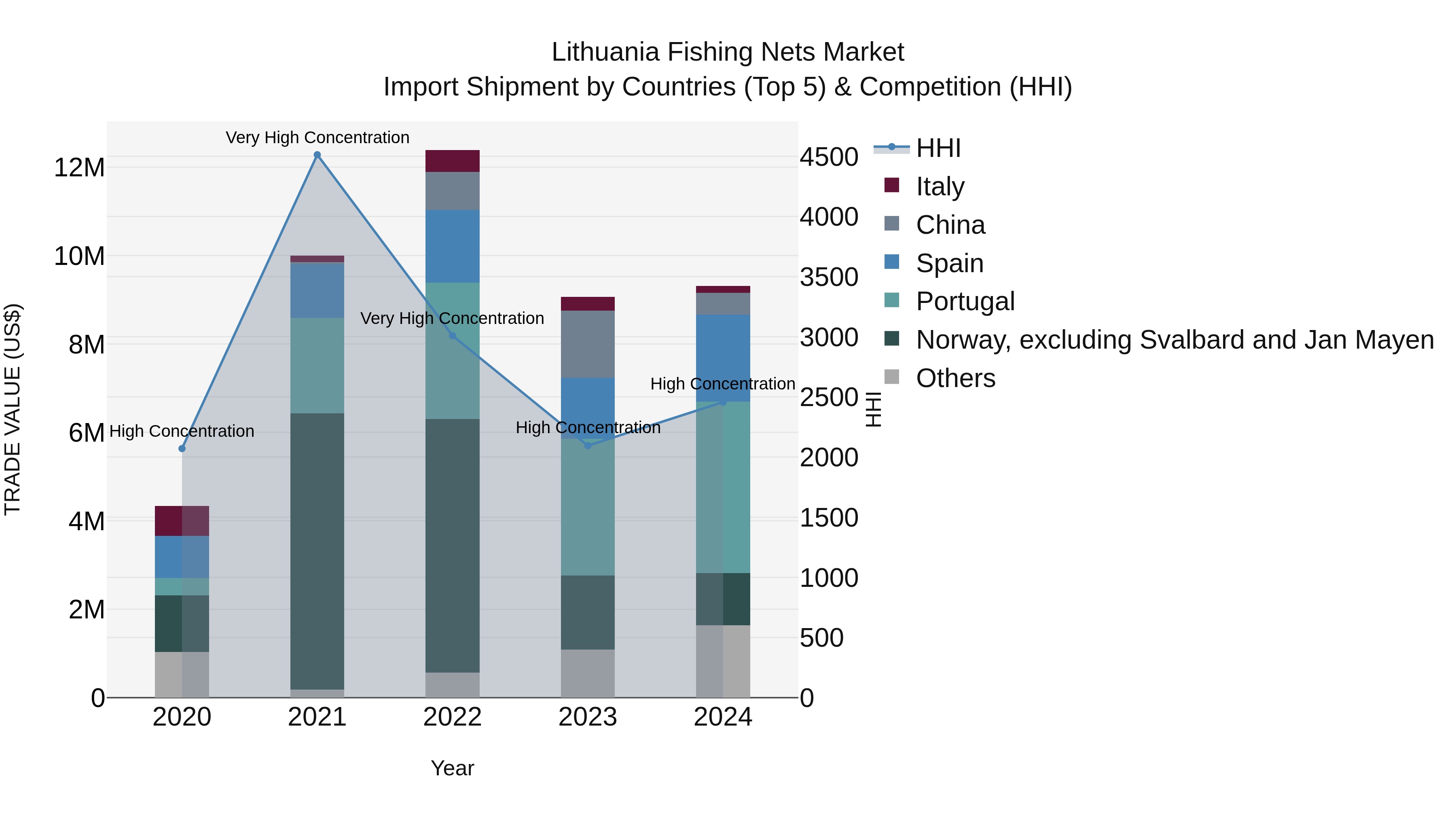Lithuania Fishing Nets Market Top 5 Importing Countries and Market Competition (HHI) Analysis